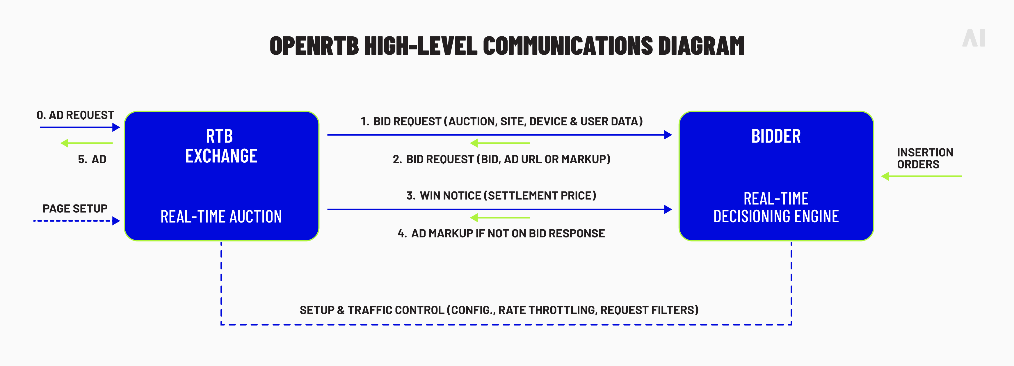 OpenRTB high-level communications diagram