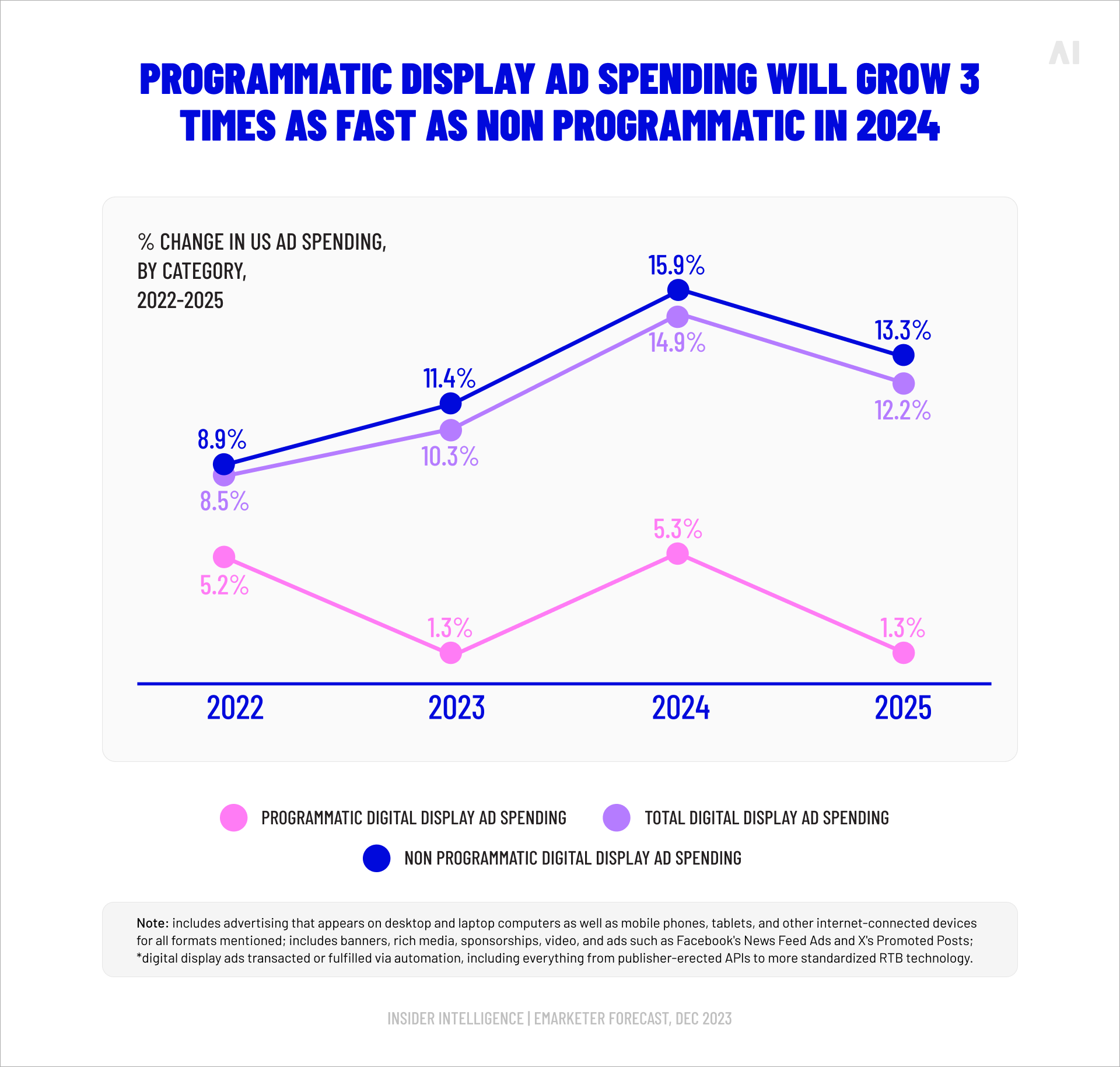 Programmatic vs non-programmatic display ad spending