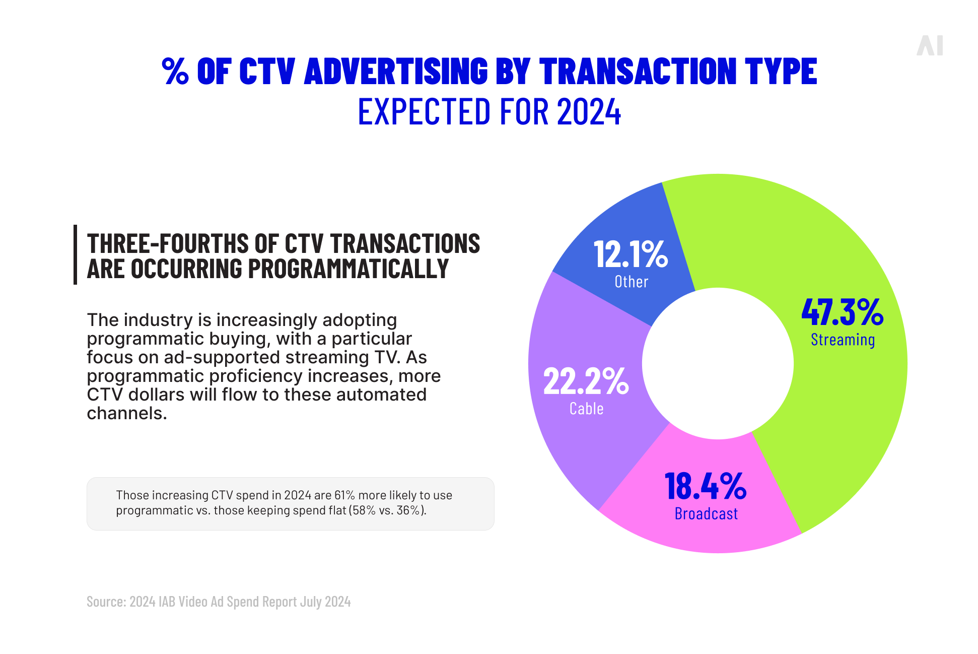 % of CTV advertising by transaction type