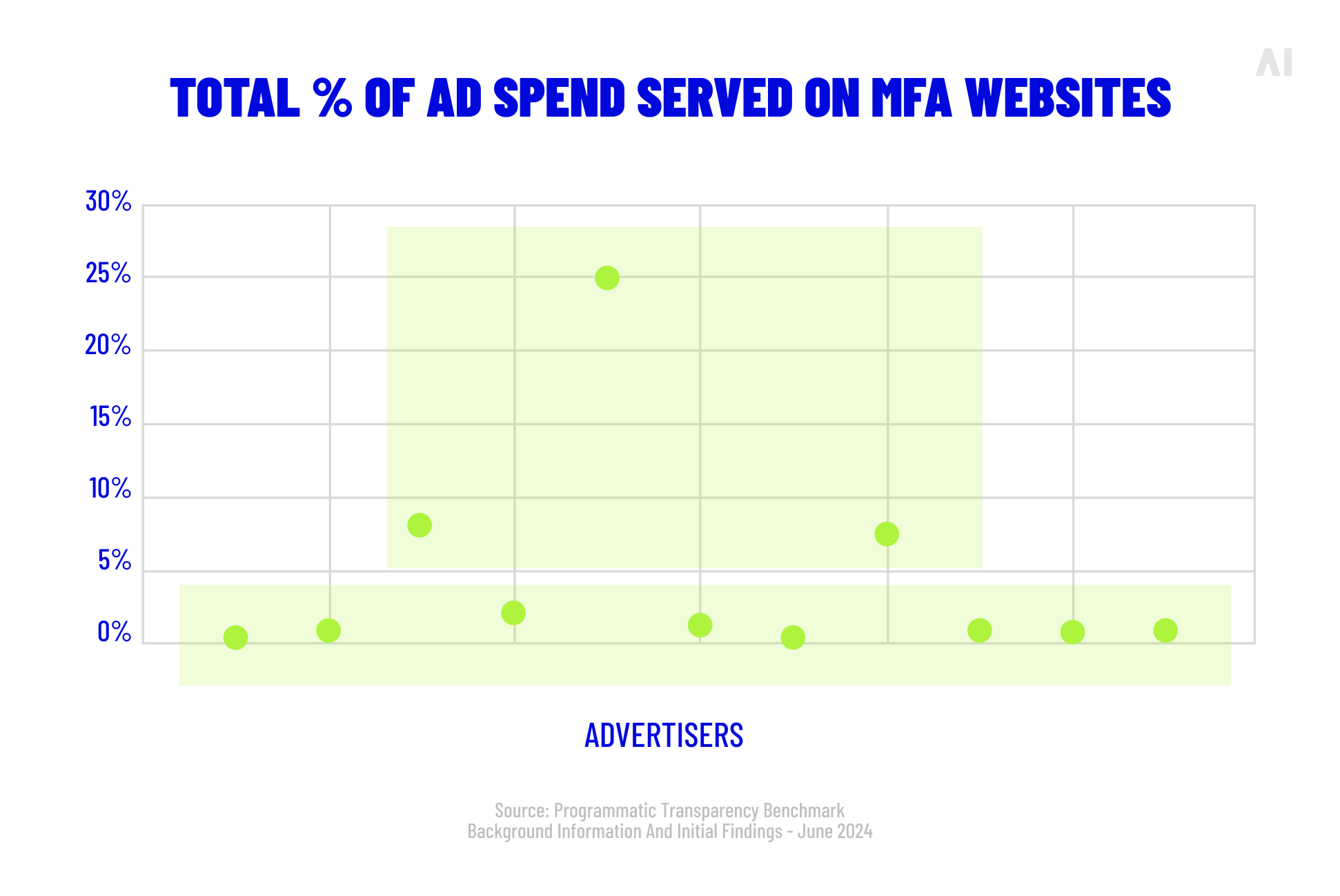 % of ad spend on MFA websites