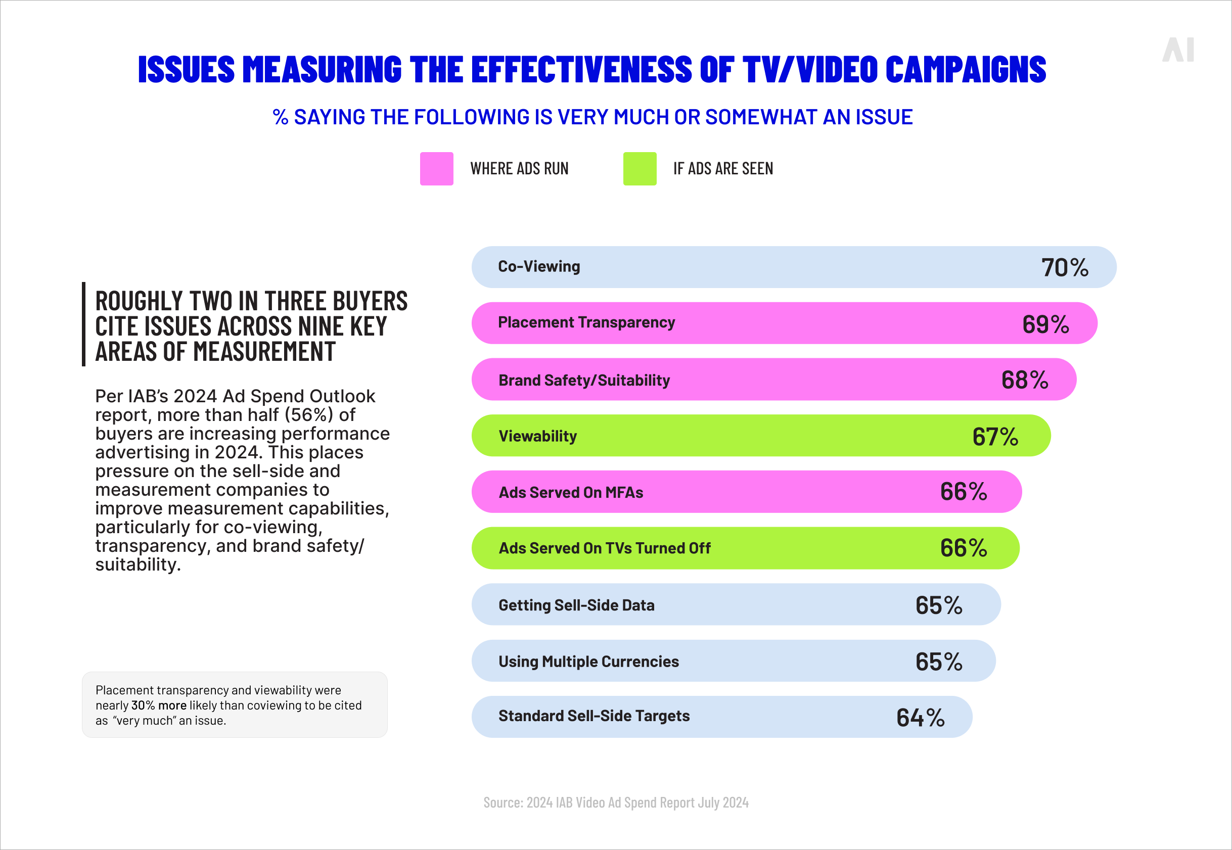 Measurement—one of the biggest challenges in ad buying