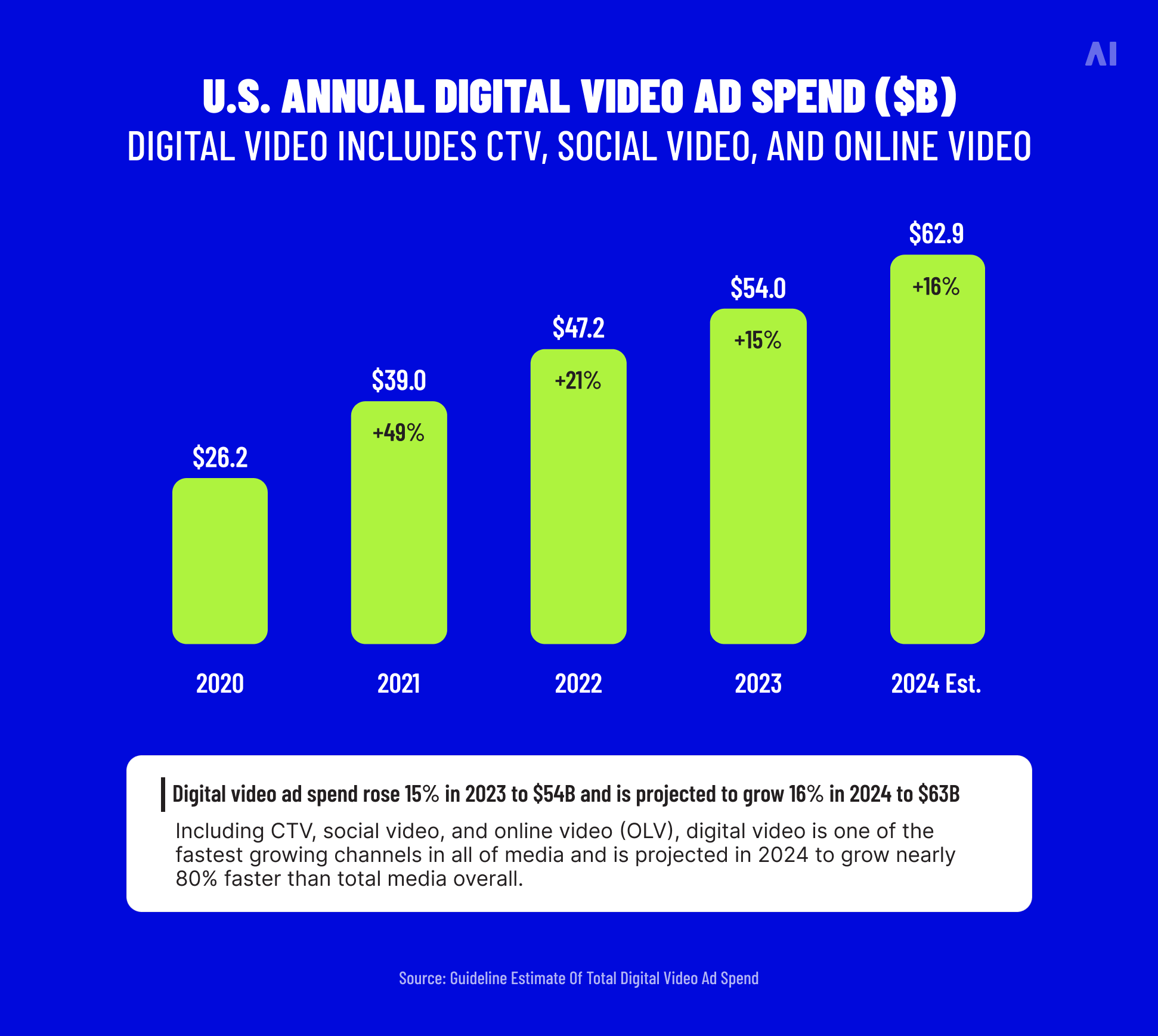 US annual digital video ad spend