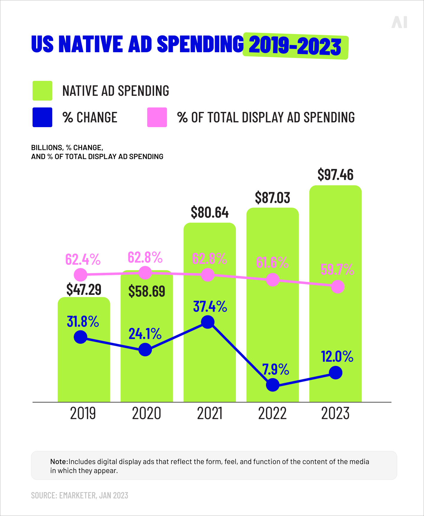 US Native ad spend, 2019-23