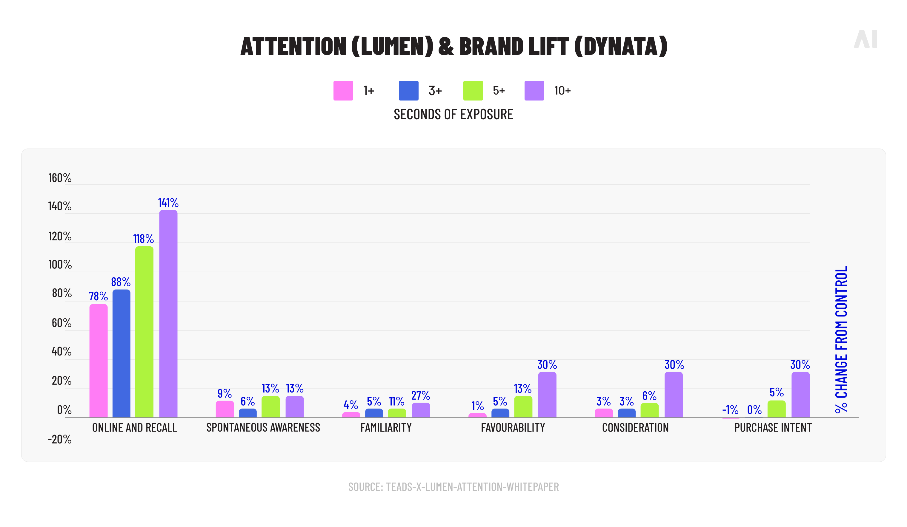 Correlation between attention and brand outcomes