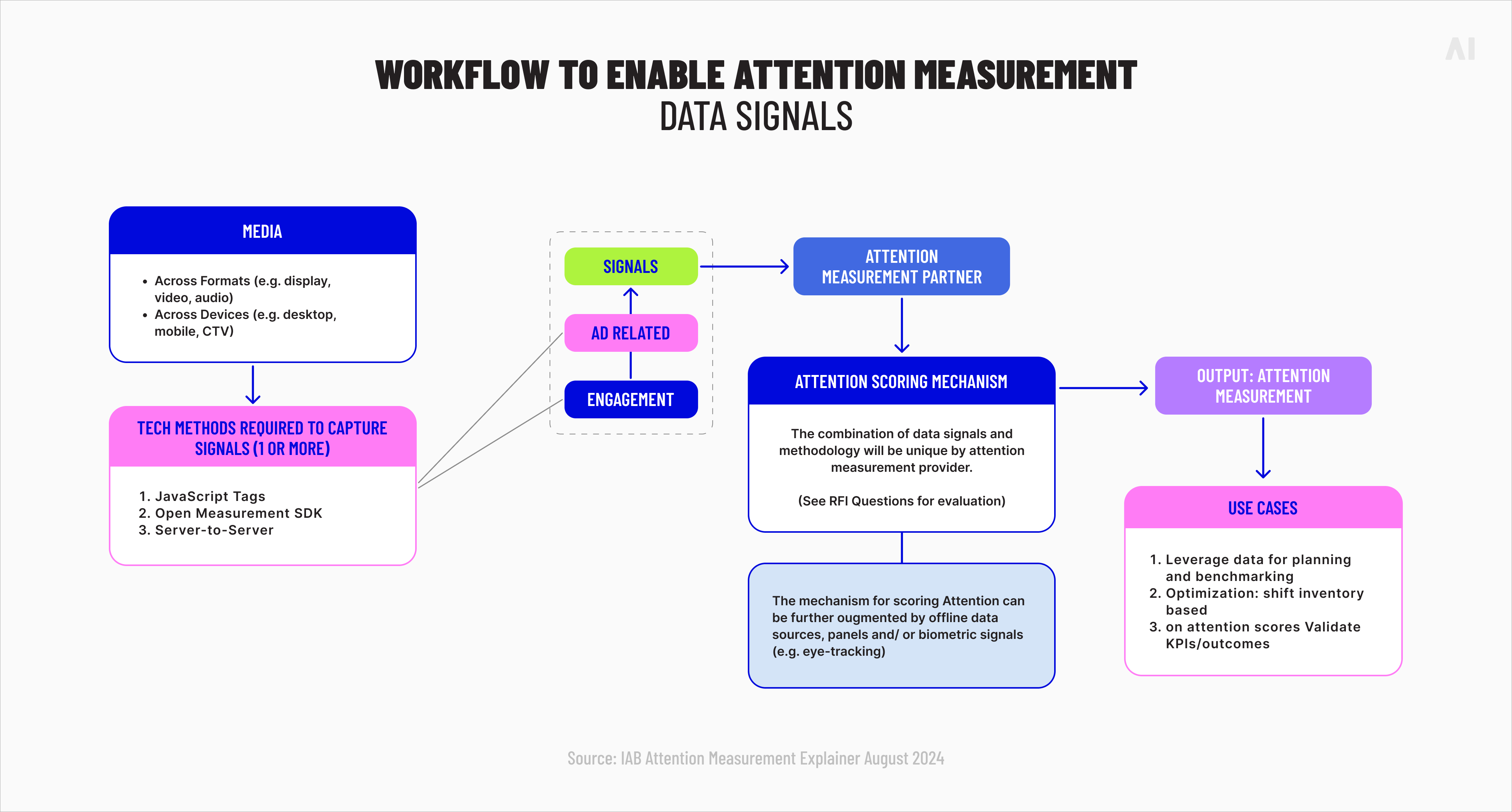 Attention measurement workflow