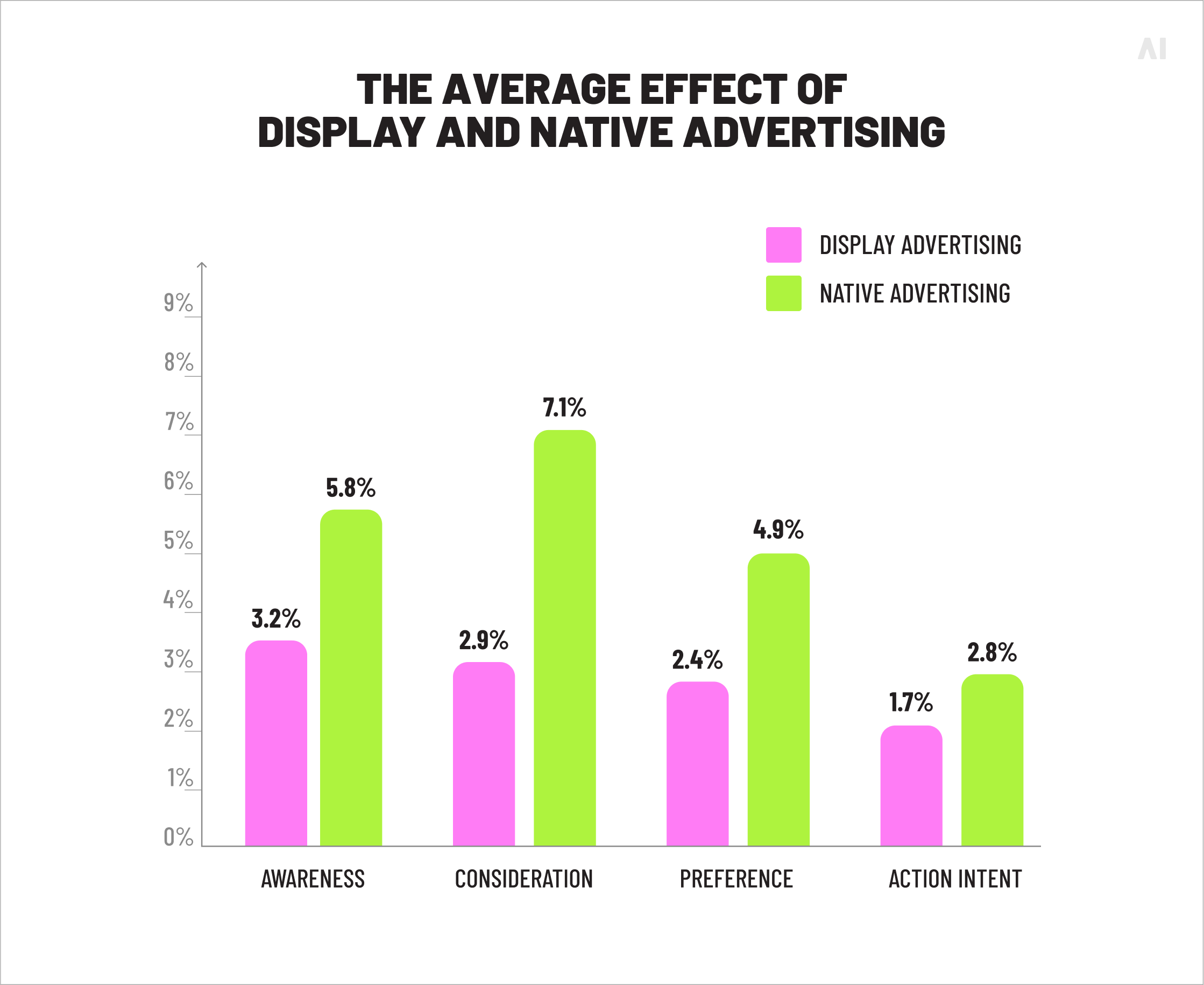 he average effect of display advertising vs native advertising