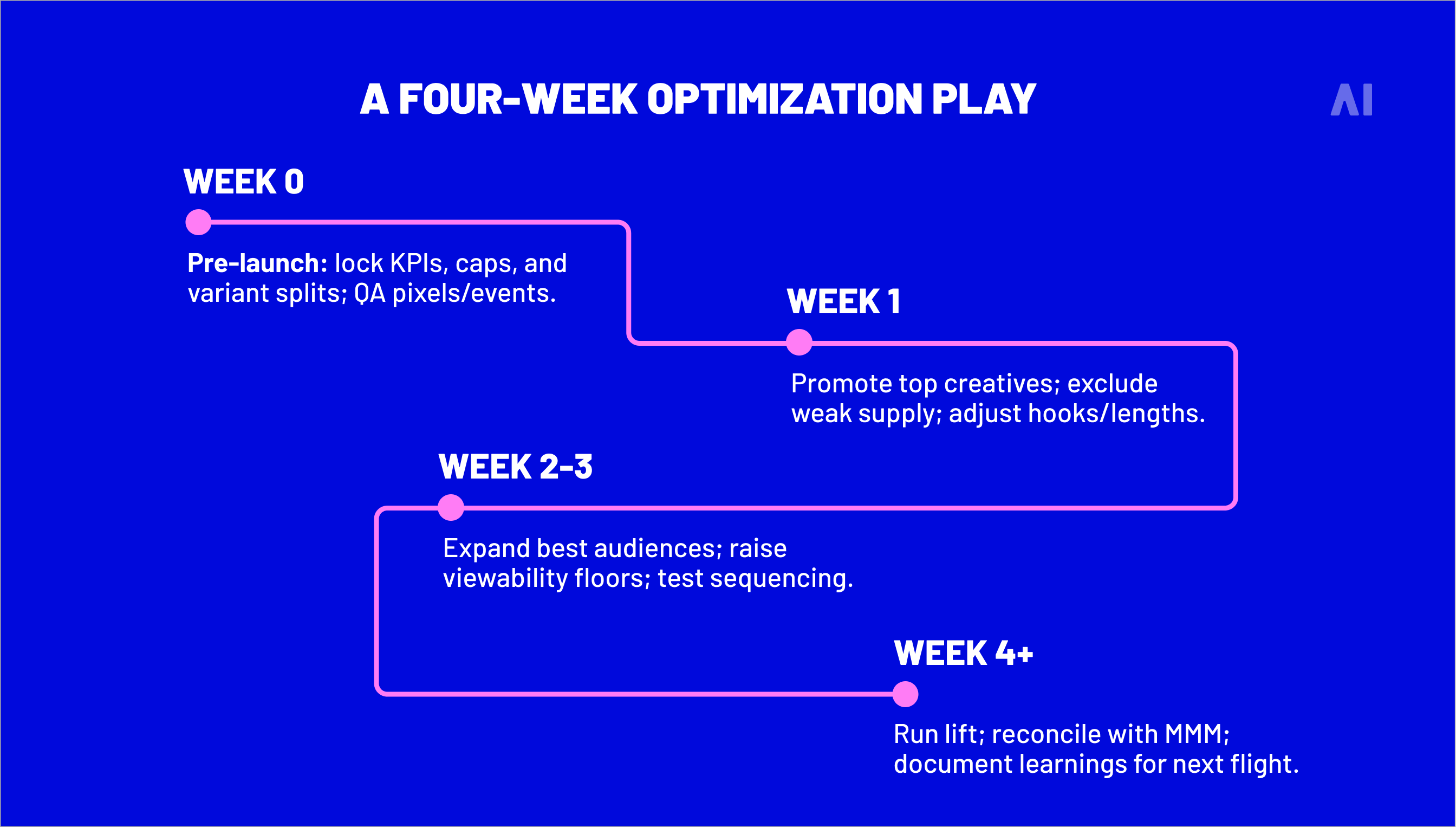 A four-week optimization play