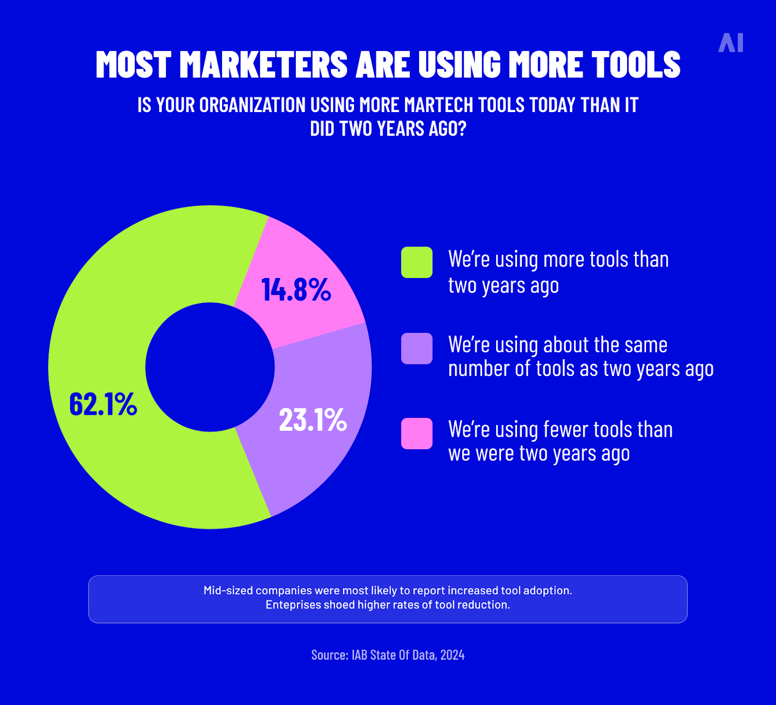 The use of tools
