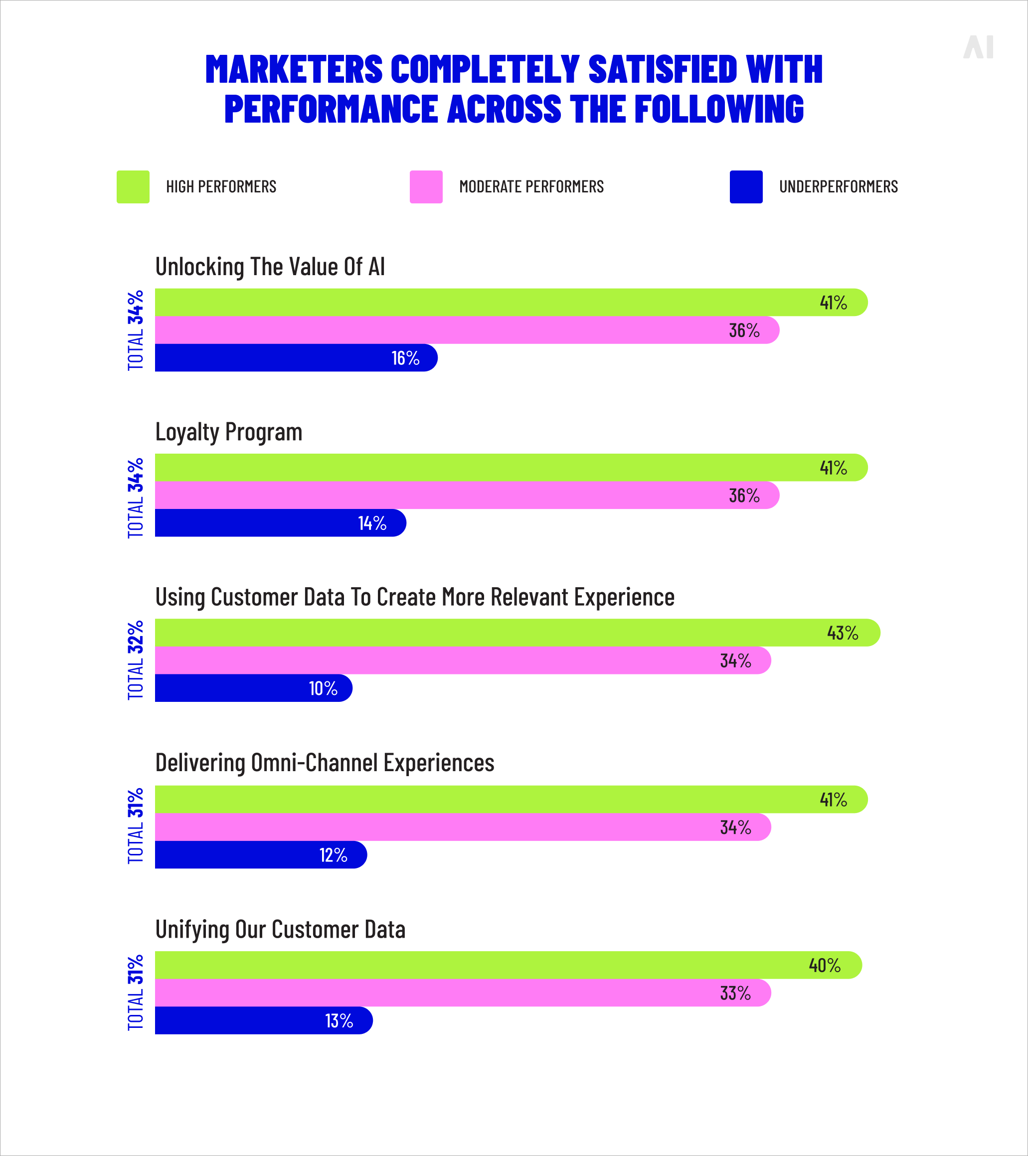 Satisfaction levels among marketers