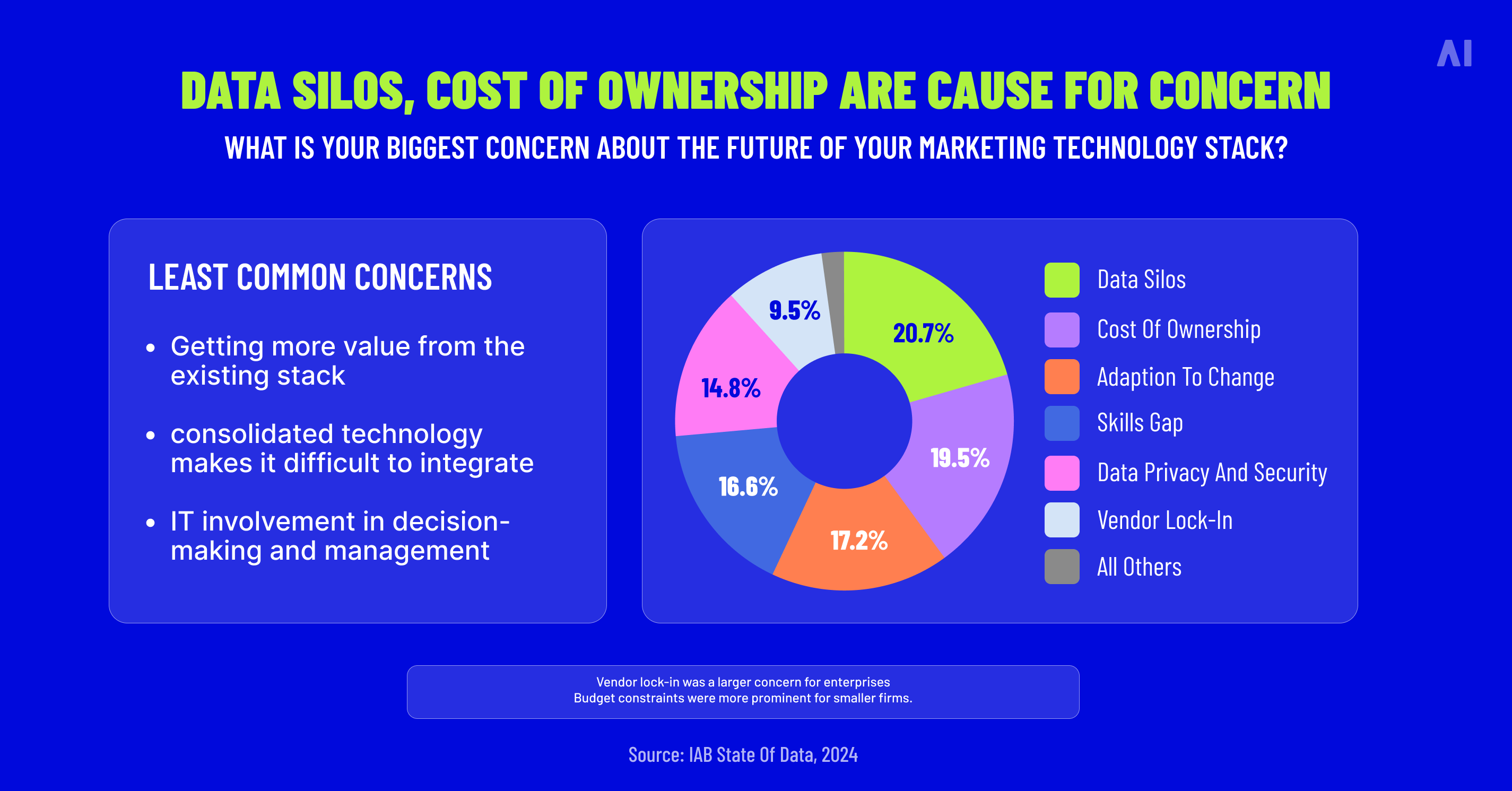 Data silos and cost of ownership as biggest concerns