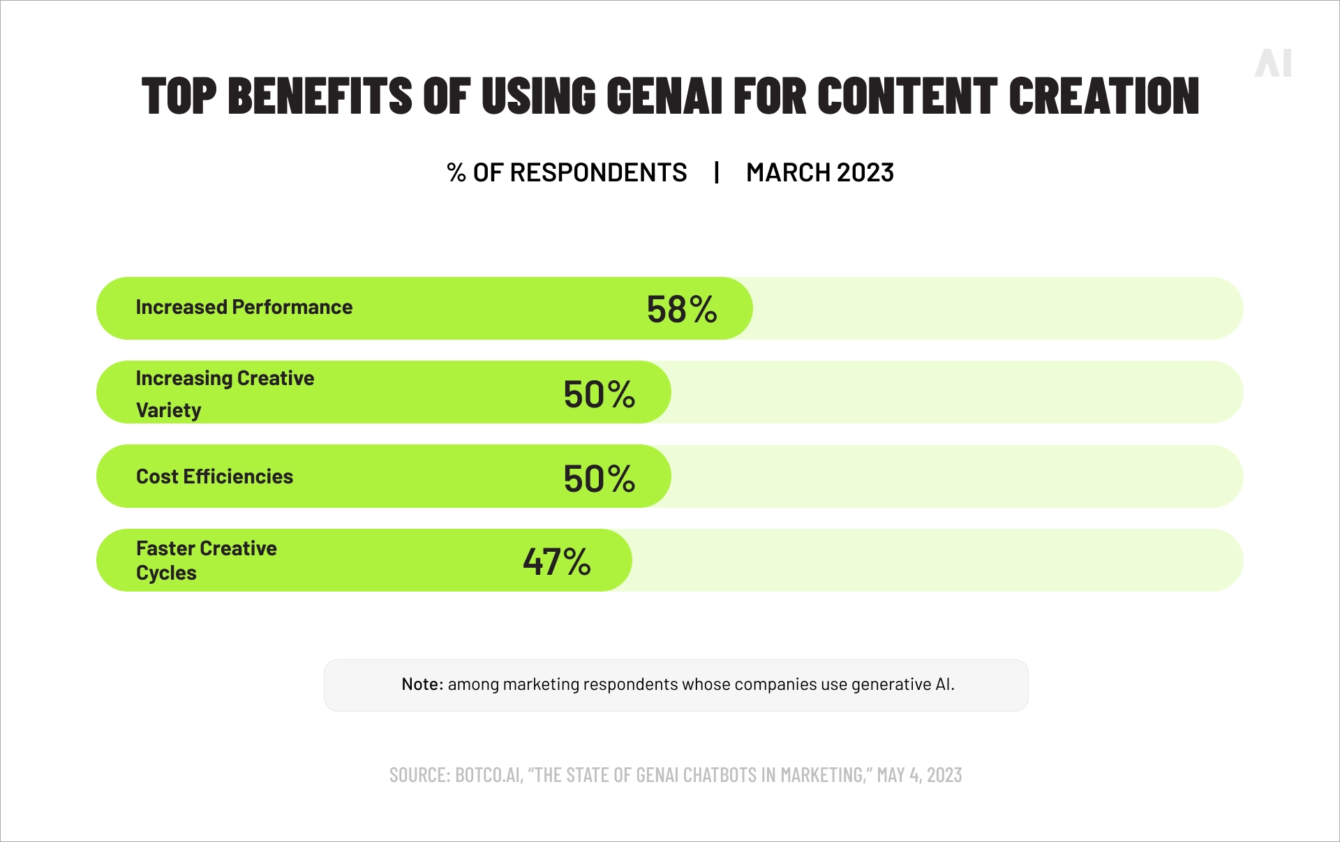 Top benefits of using GenAI for content creation