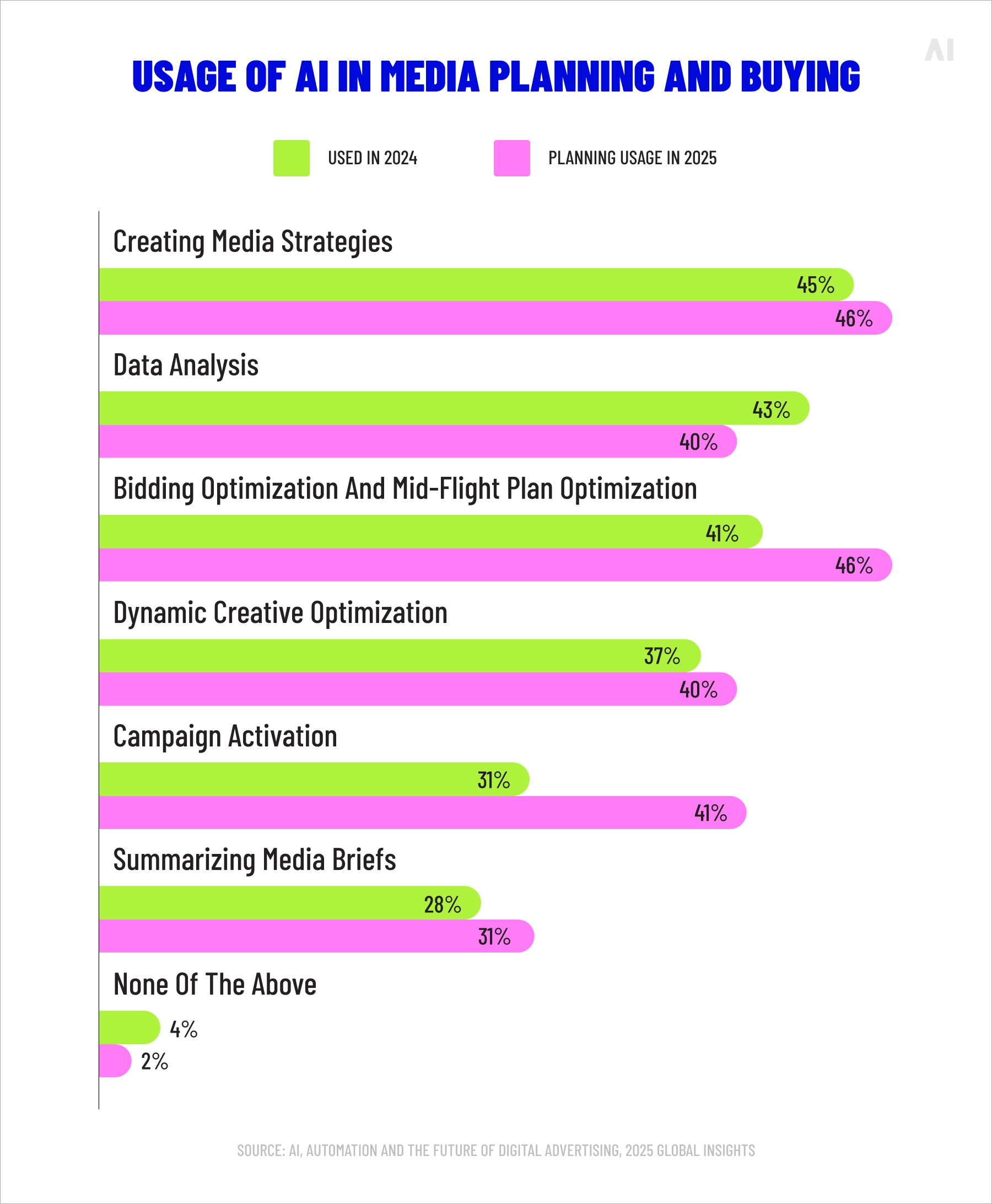 Usage of AI in media planning and buying