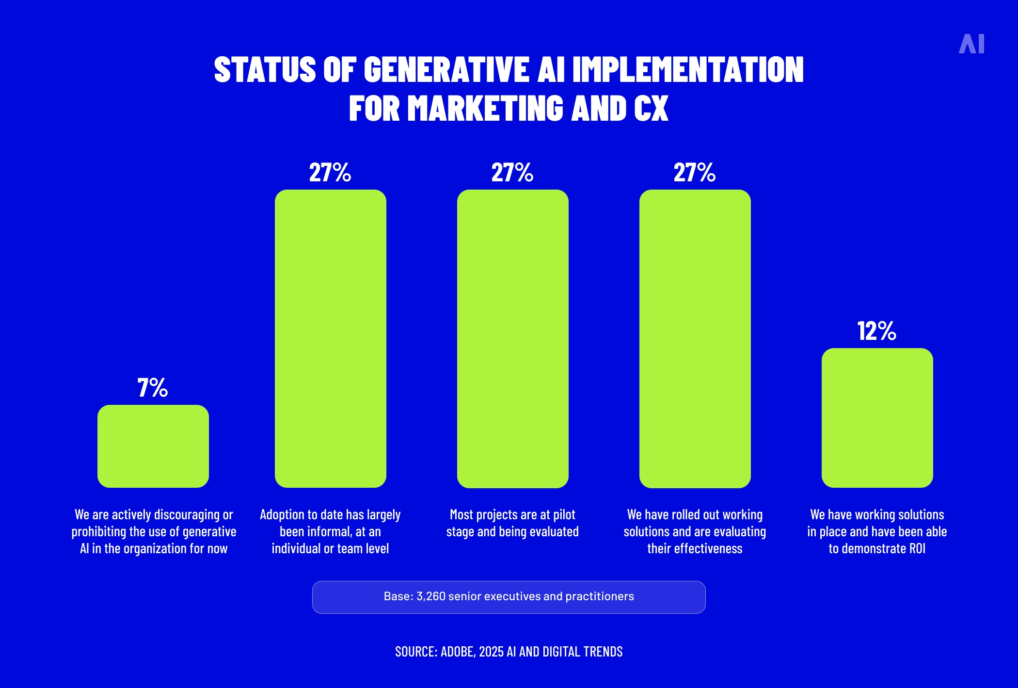State of genAI implementation in marketing