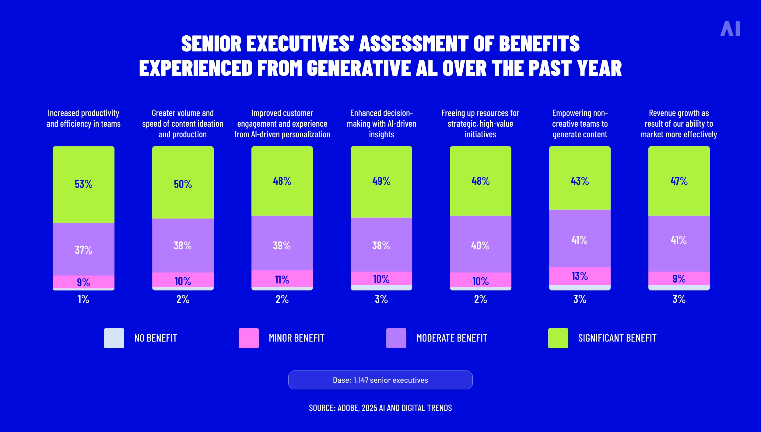 Benefits experienced from genAI
