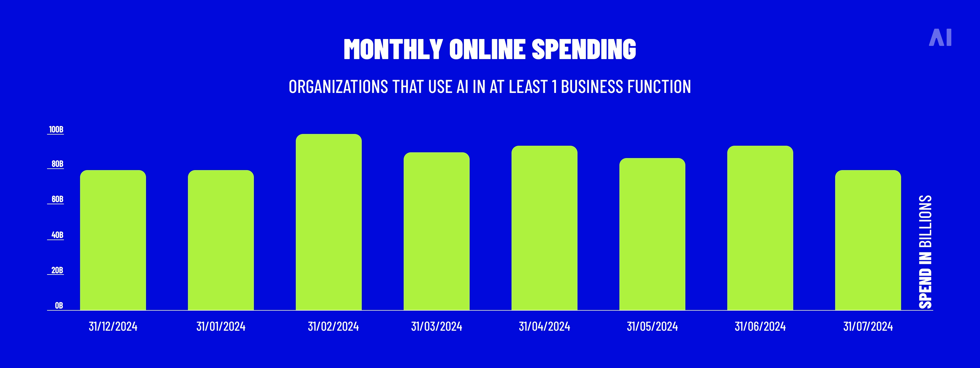 Monthly online spending in the US