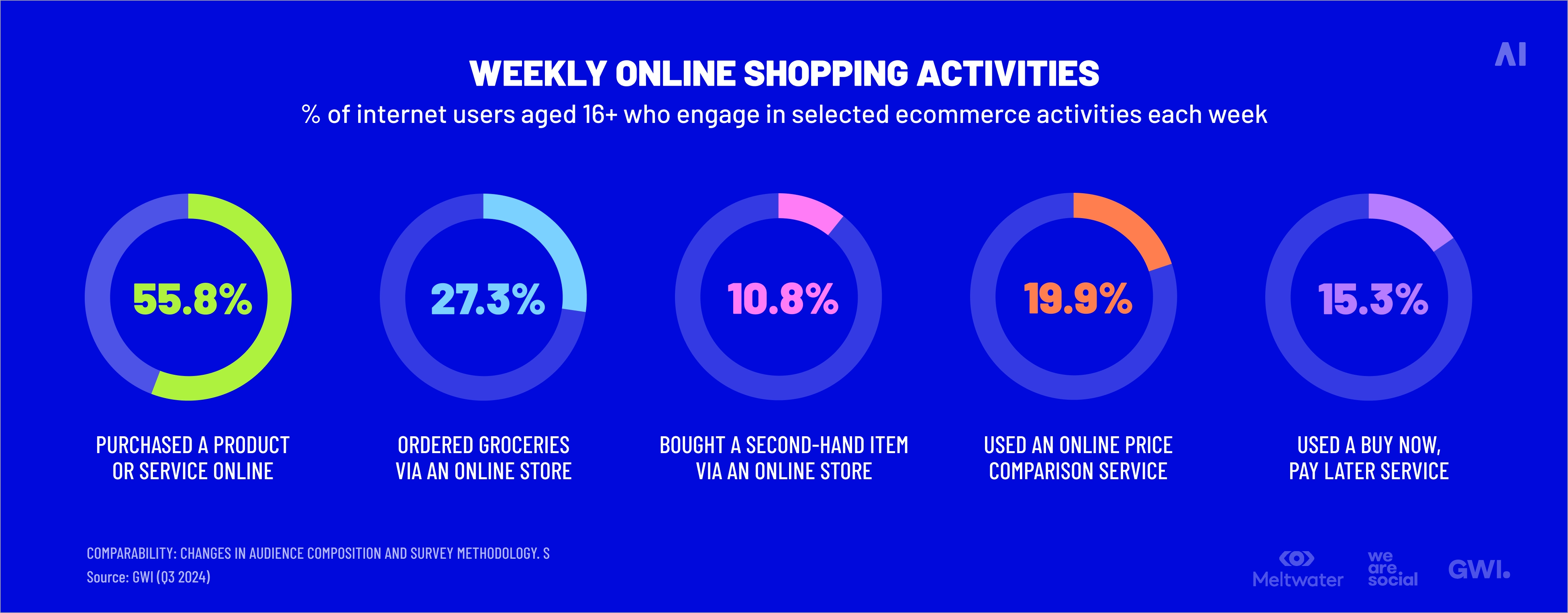 Global digital snapshot for scale and opportunity