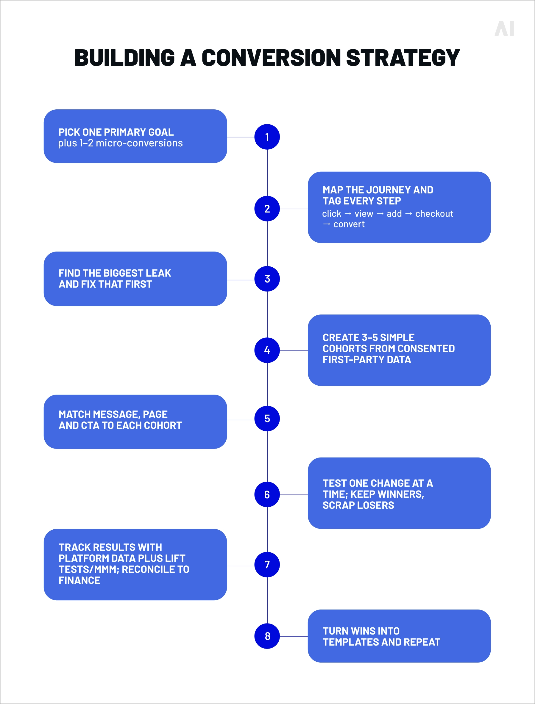 Building a conversion strategy