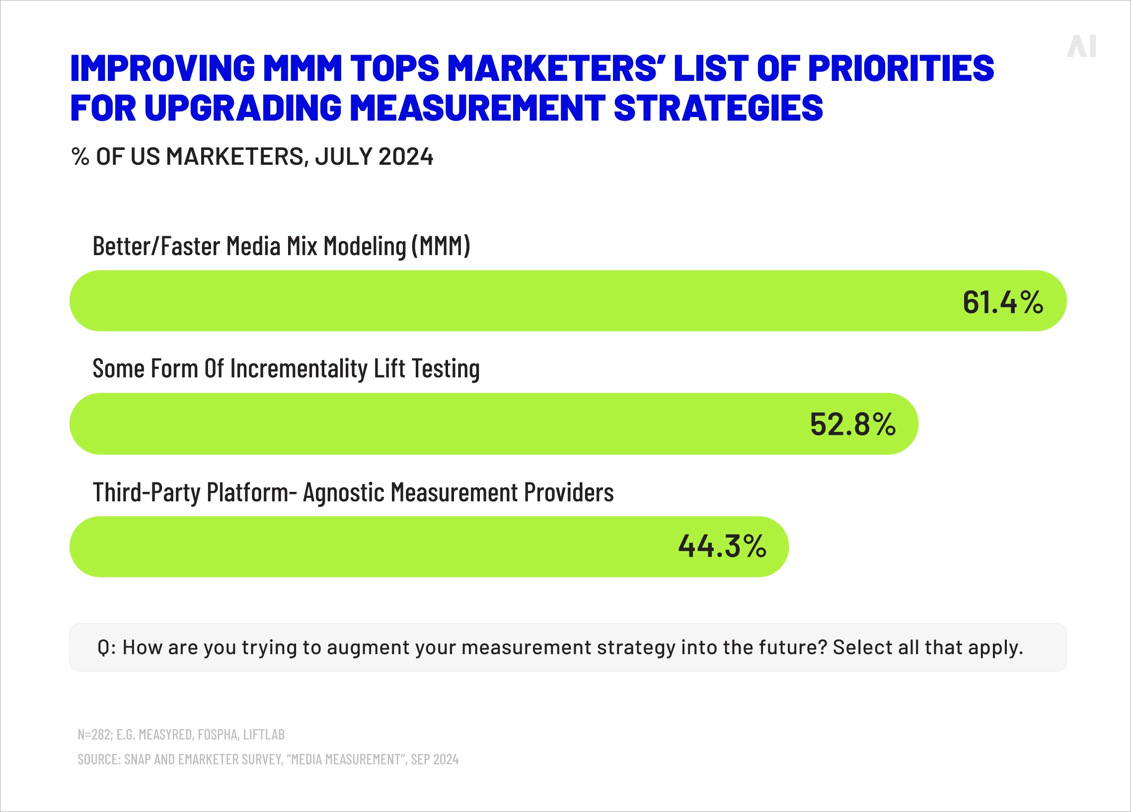 Marketers’ priorities when it comes to measurement strategies