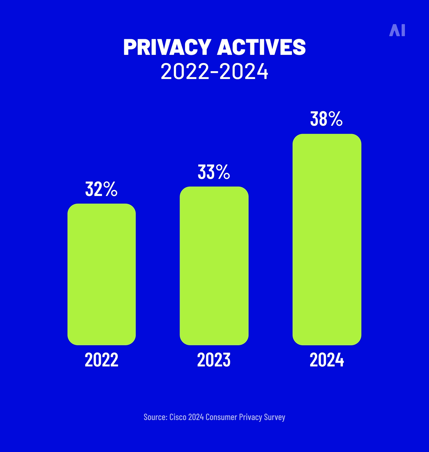 Consumer privacy awareness & willingness to act to protect data