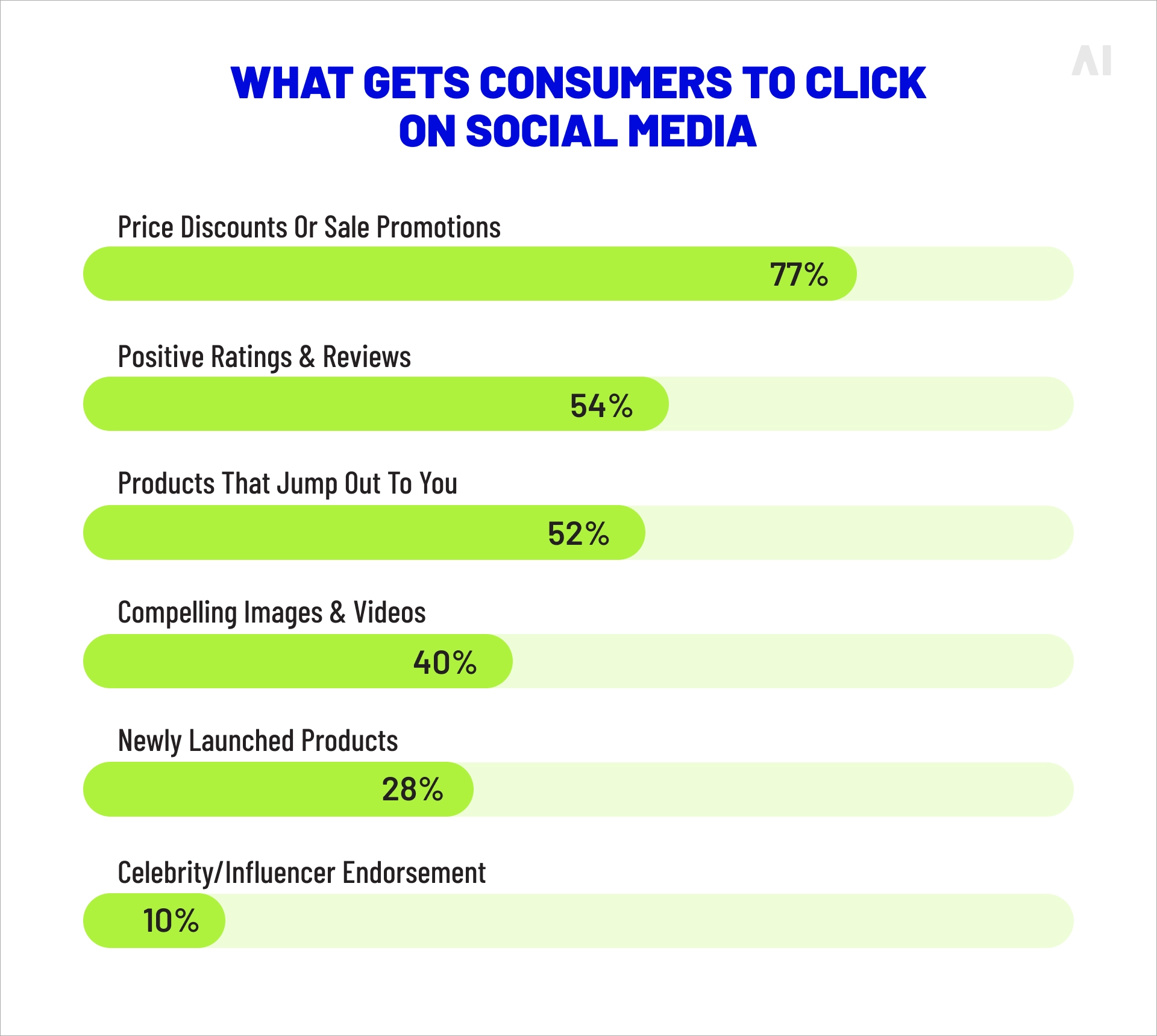 What gets consumers to click