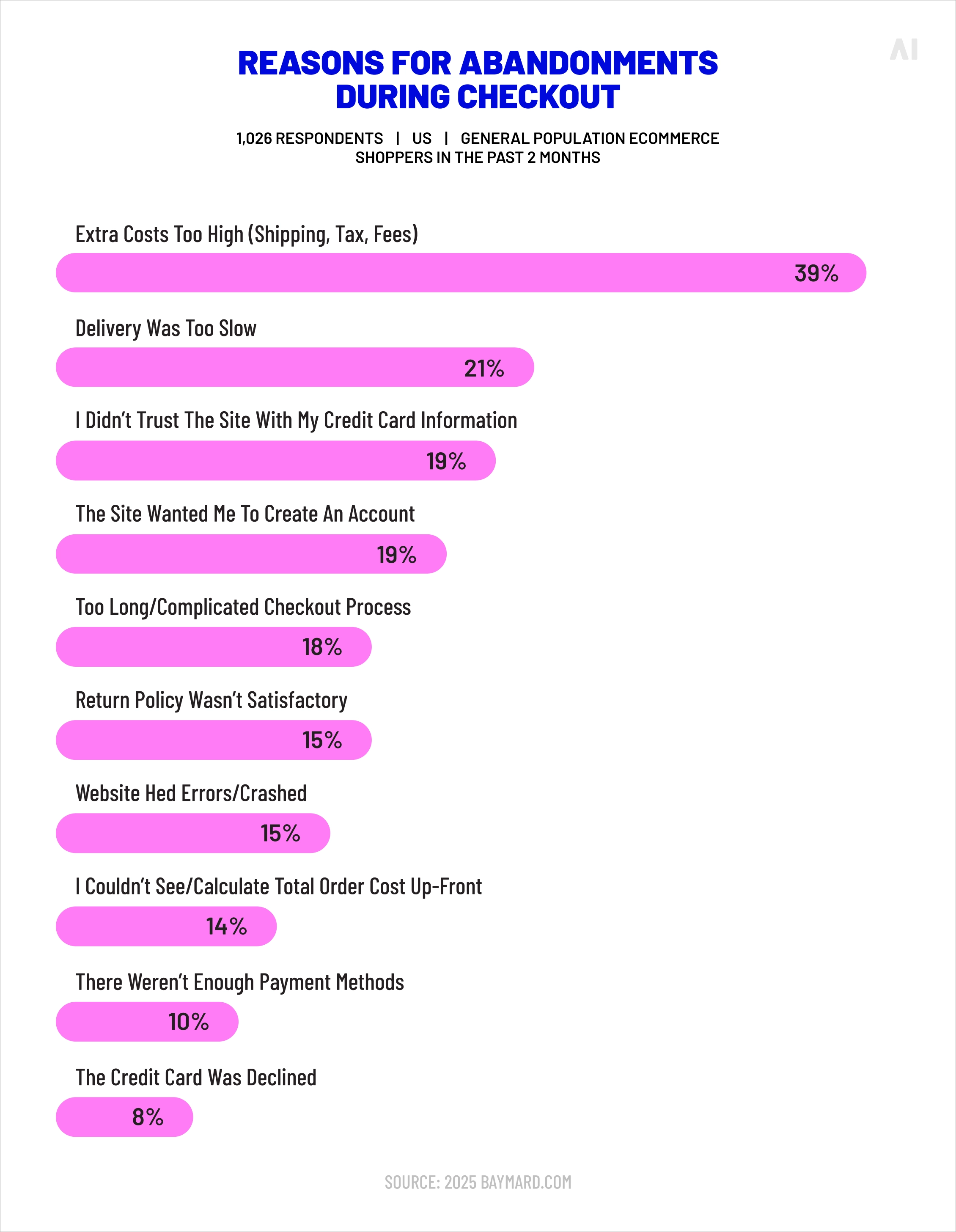 Cart abandonment stats