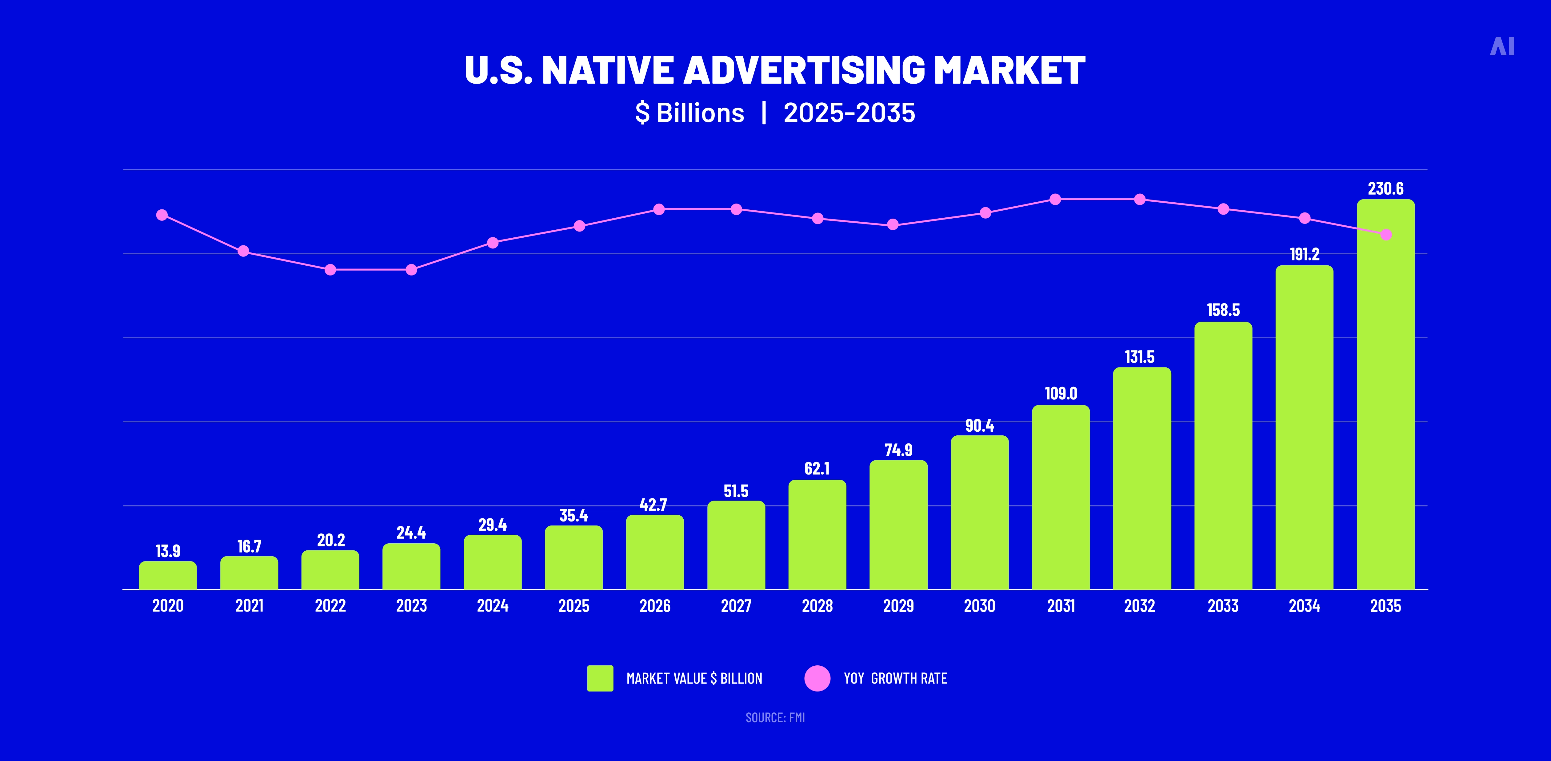US native advertising market
