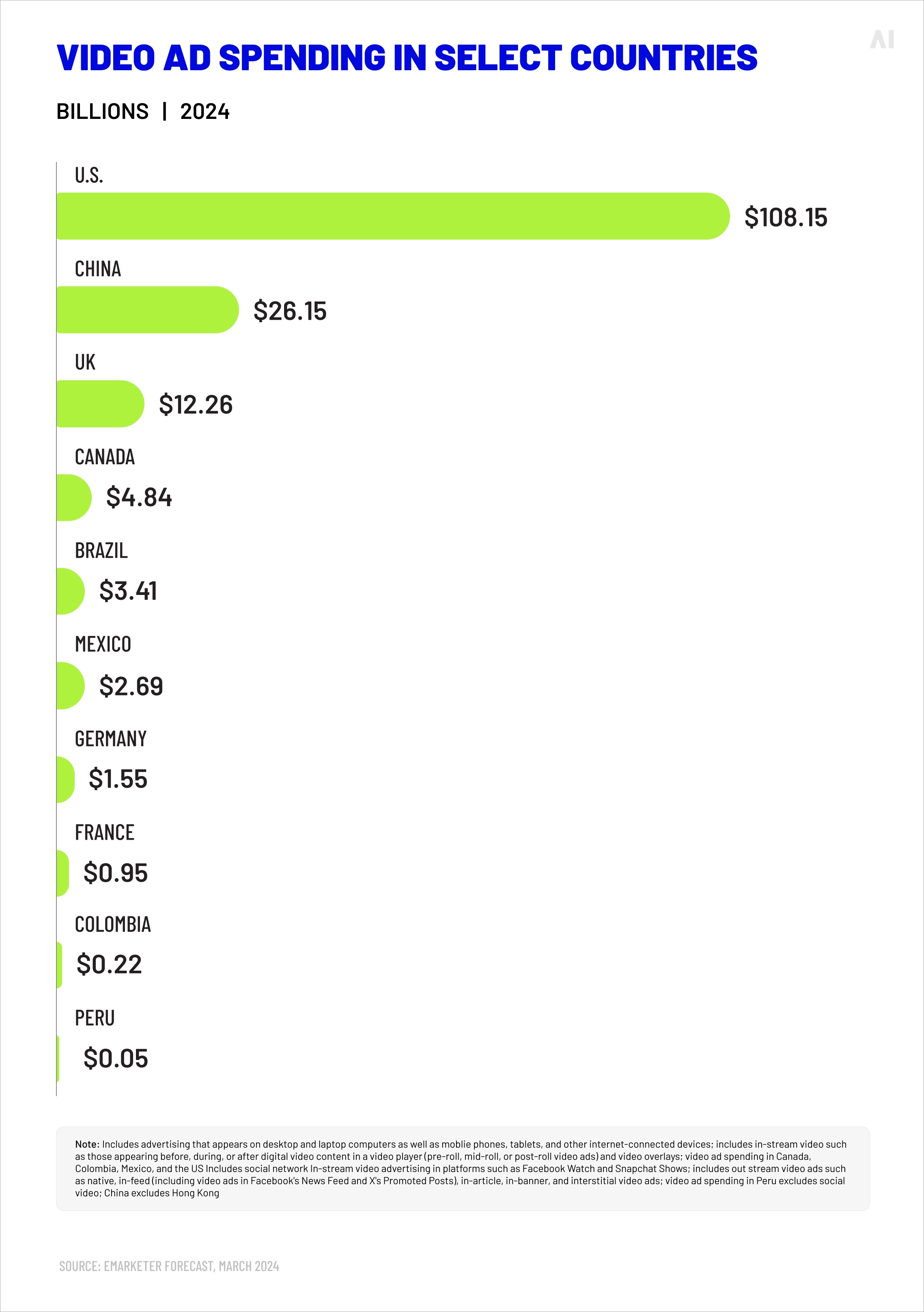 Video ad spend in select countries