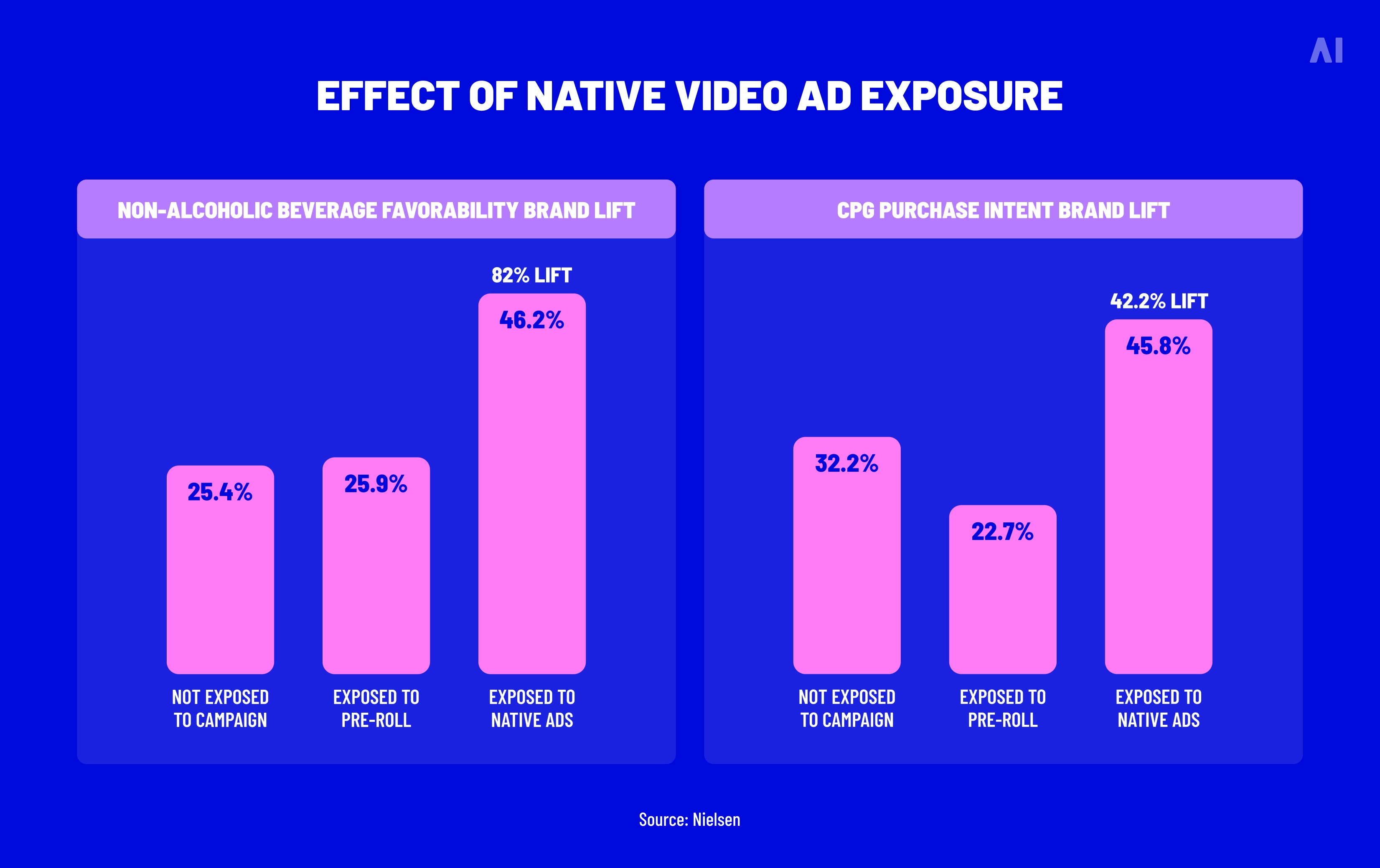 Effect of native video ad exposure