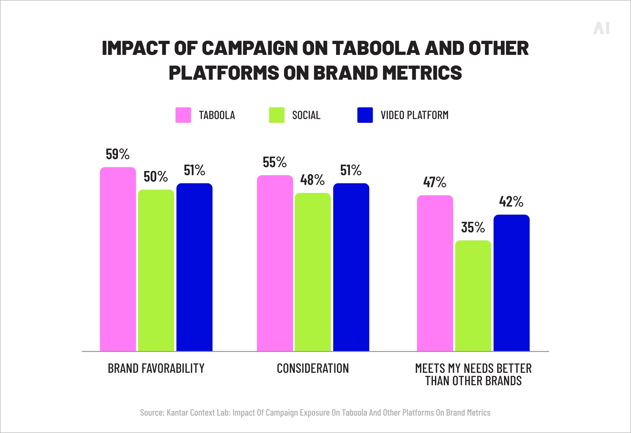  Impact of native video ad campaign exposure on brand metrics