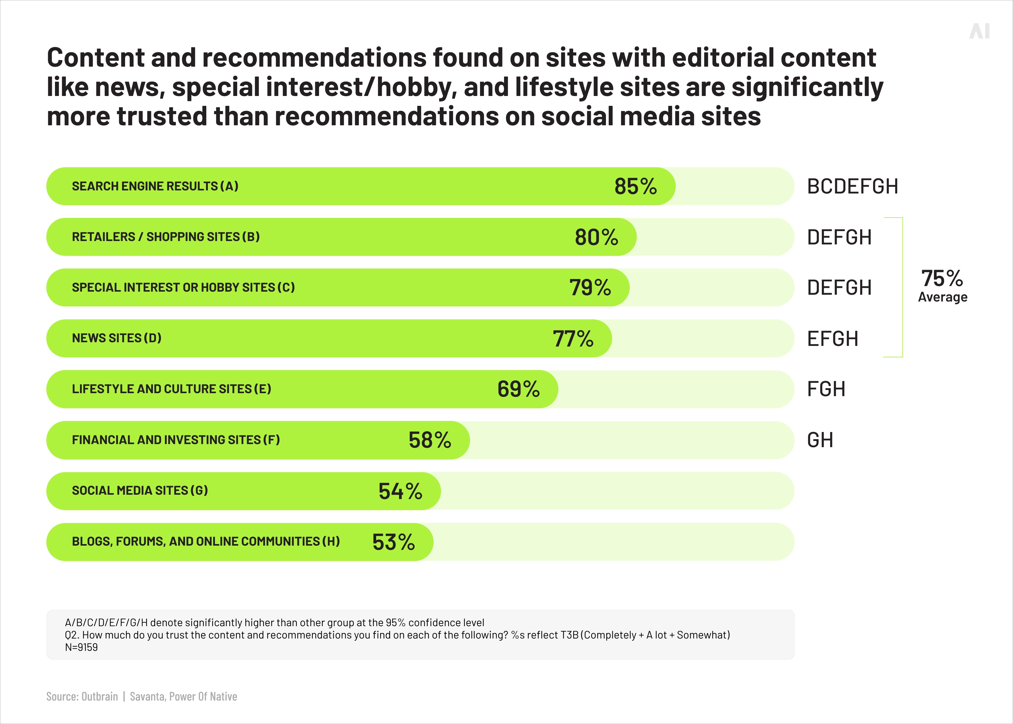 Consumer trust to editorial vs social content