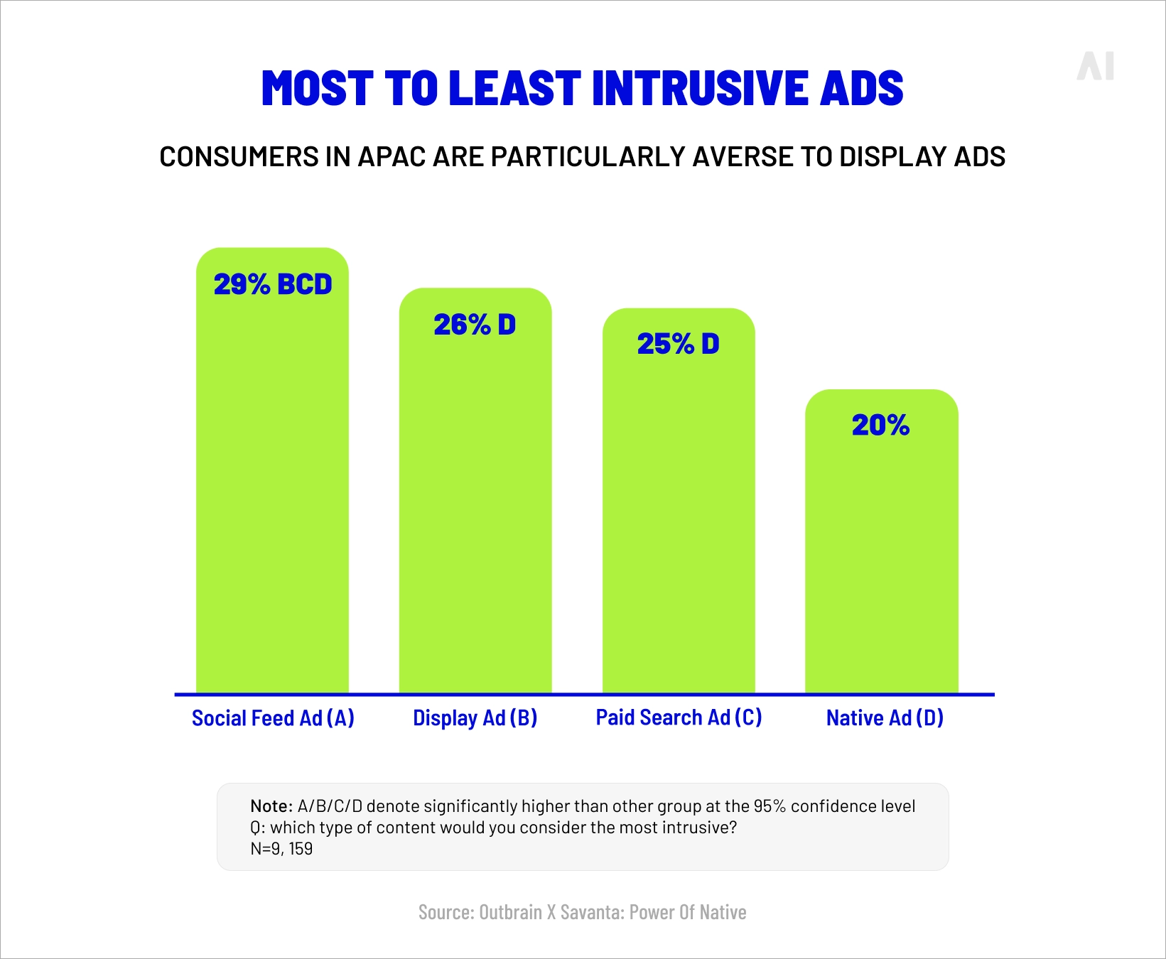 Most to least intrusive ads