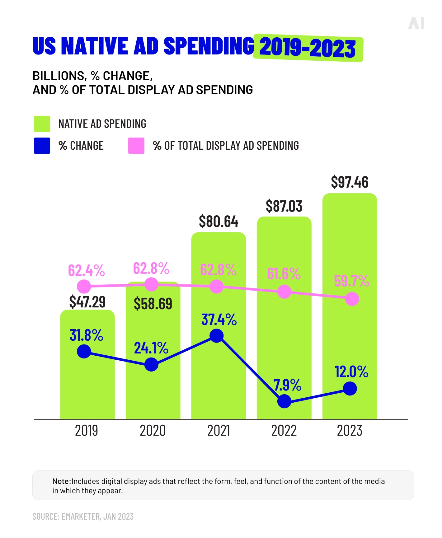 US native ad spend 2019-2023
