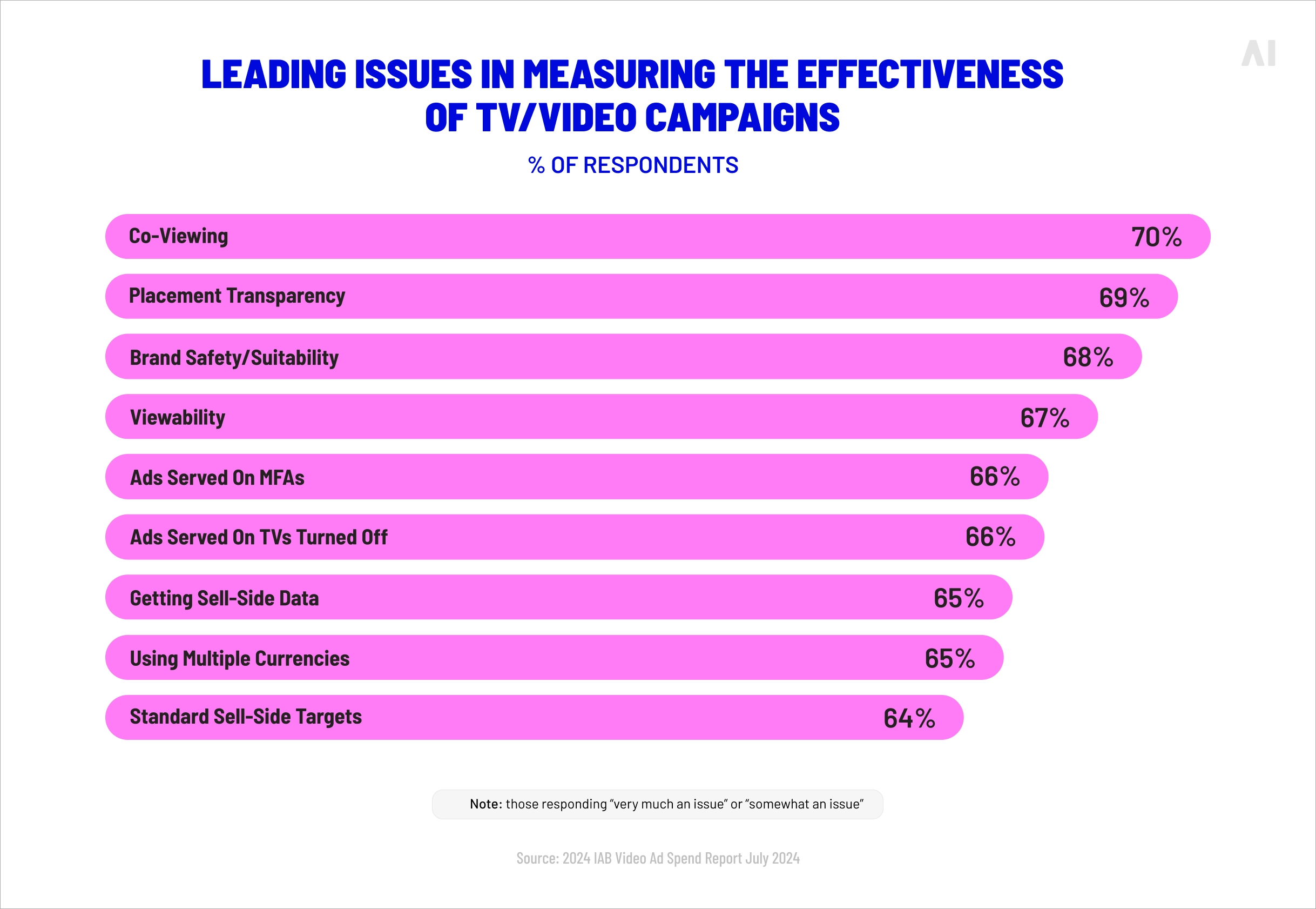 Leading issues in measuring the effectiveness of TV/video ad campaigns