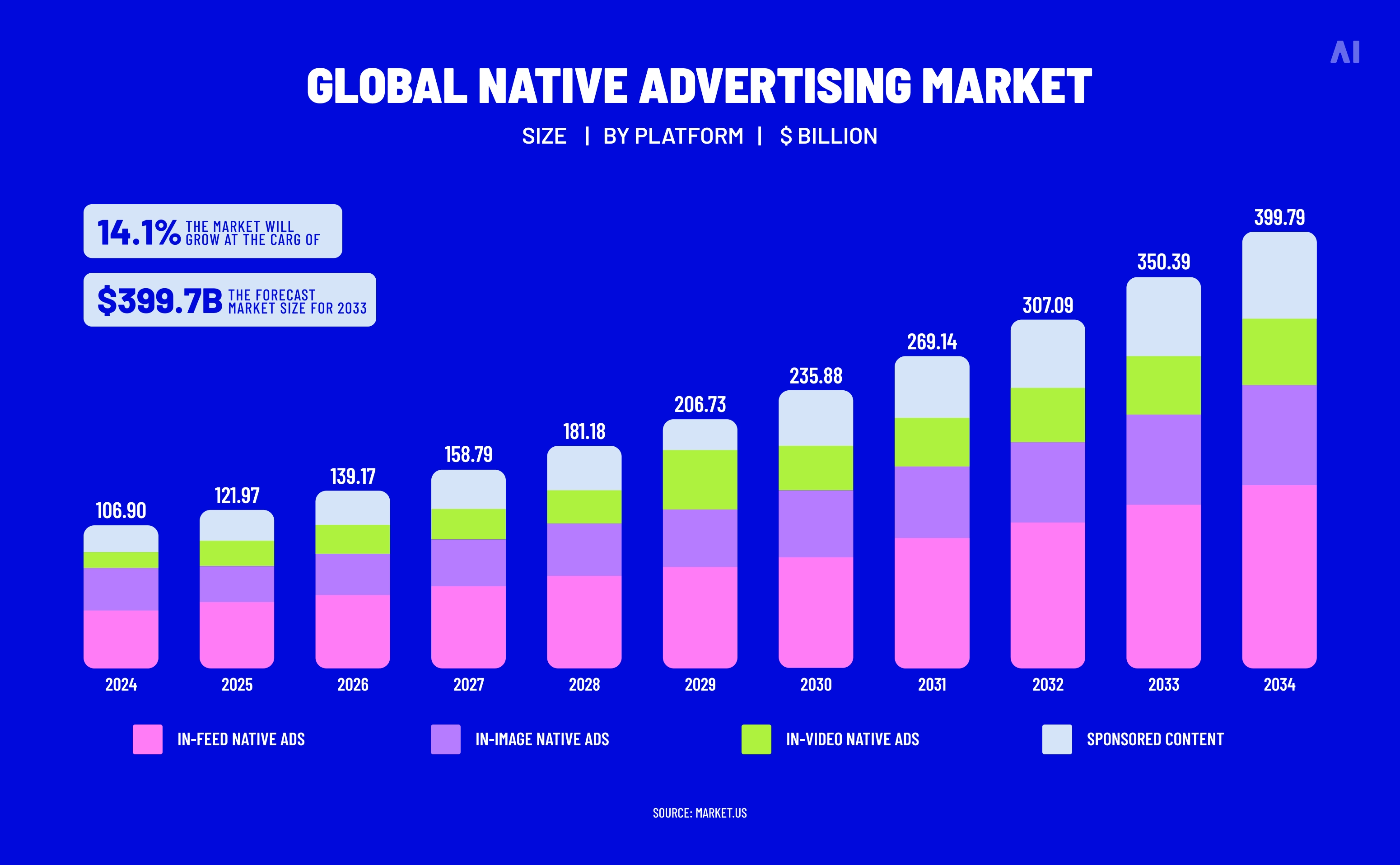 Global native advertising market