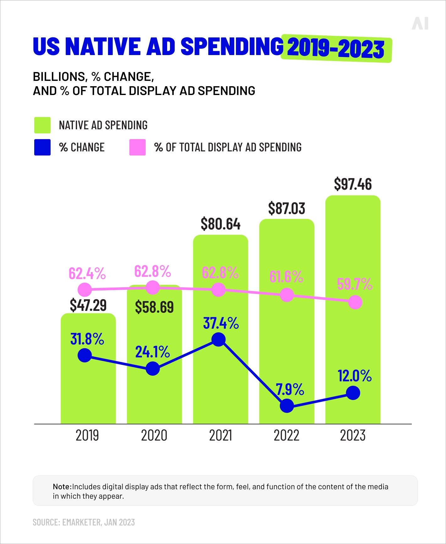 US native ad spend