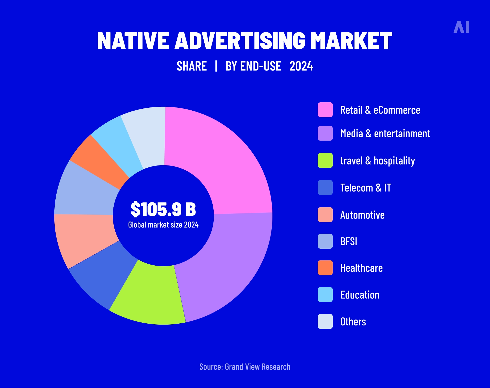 Native advertising market share