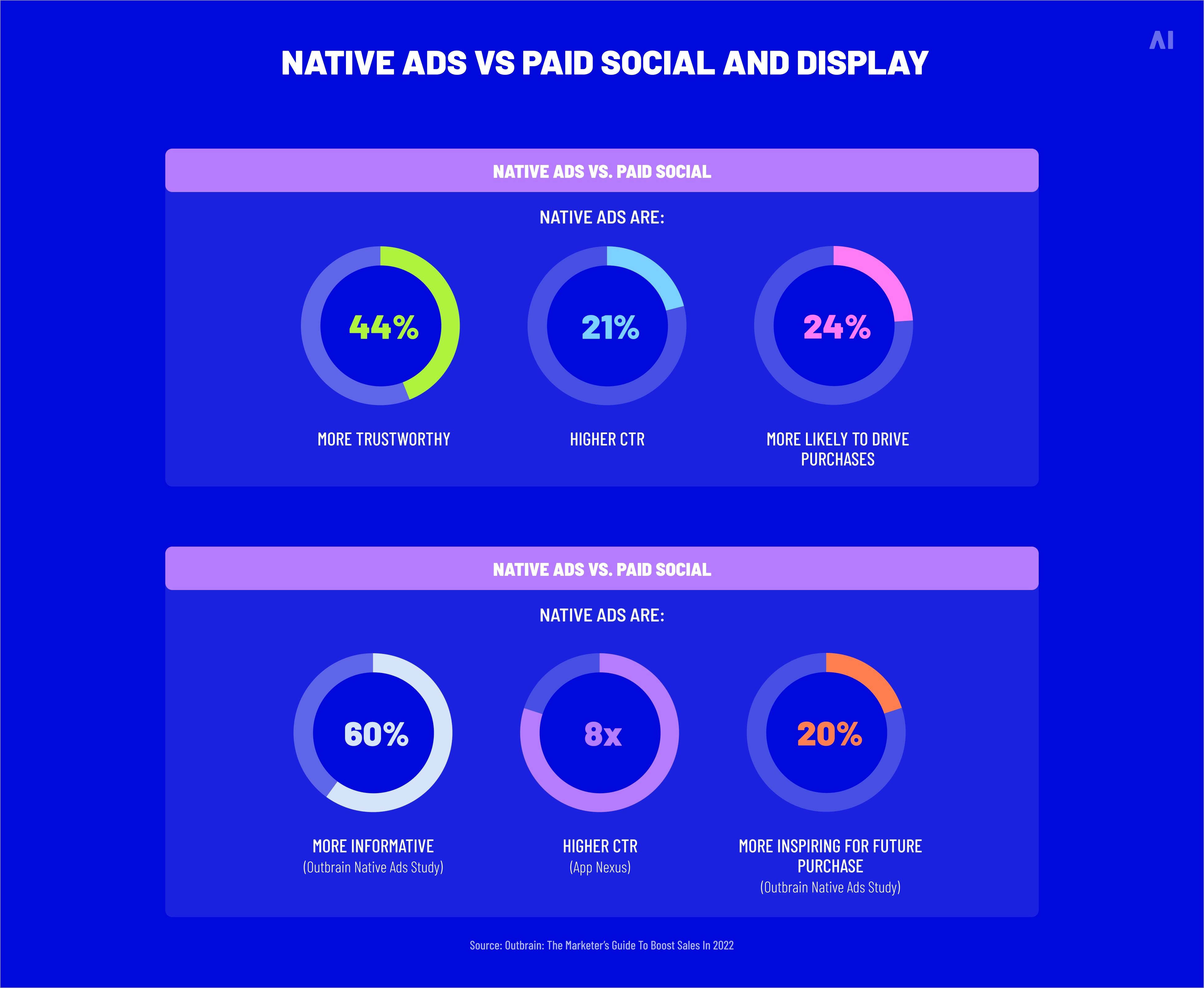 Native ads vs paid social and display