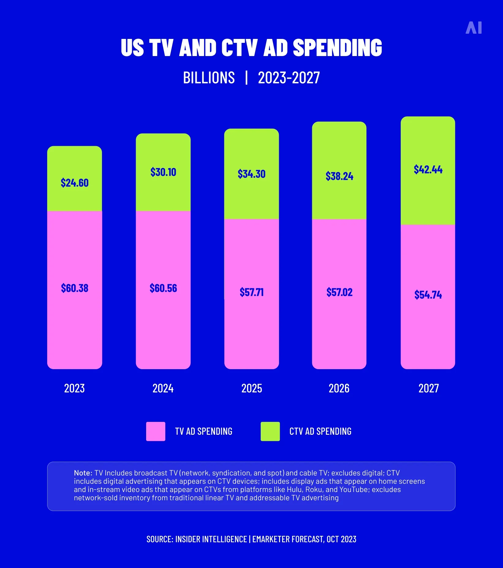 US tv and CTV ad spending
