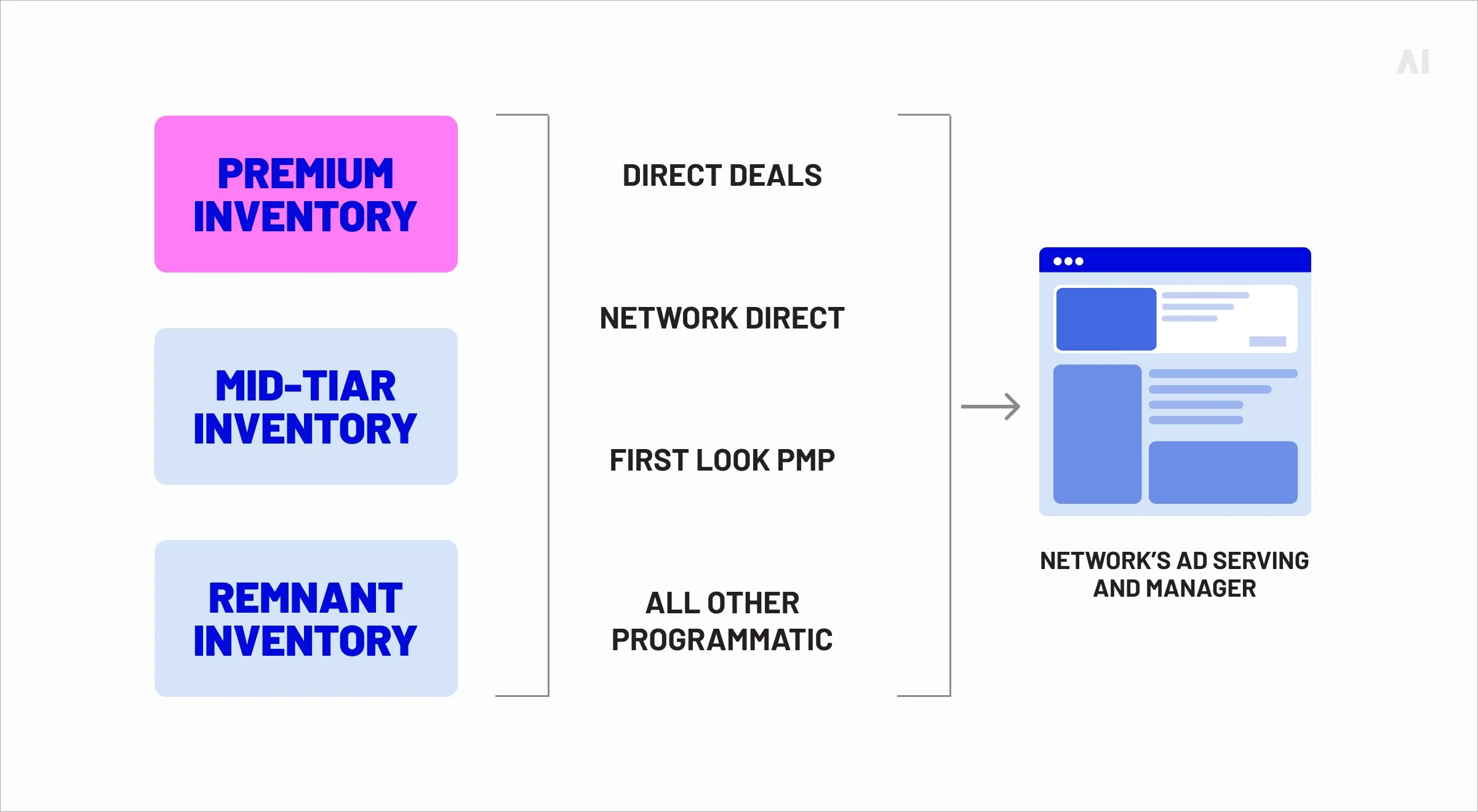 Premium vs. Remnant inventory