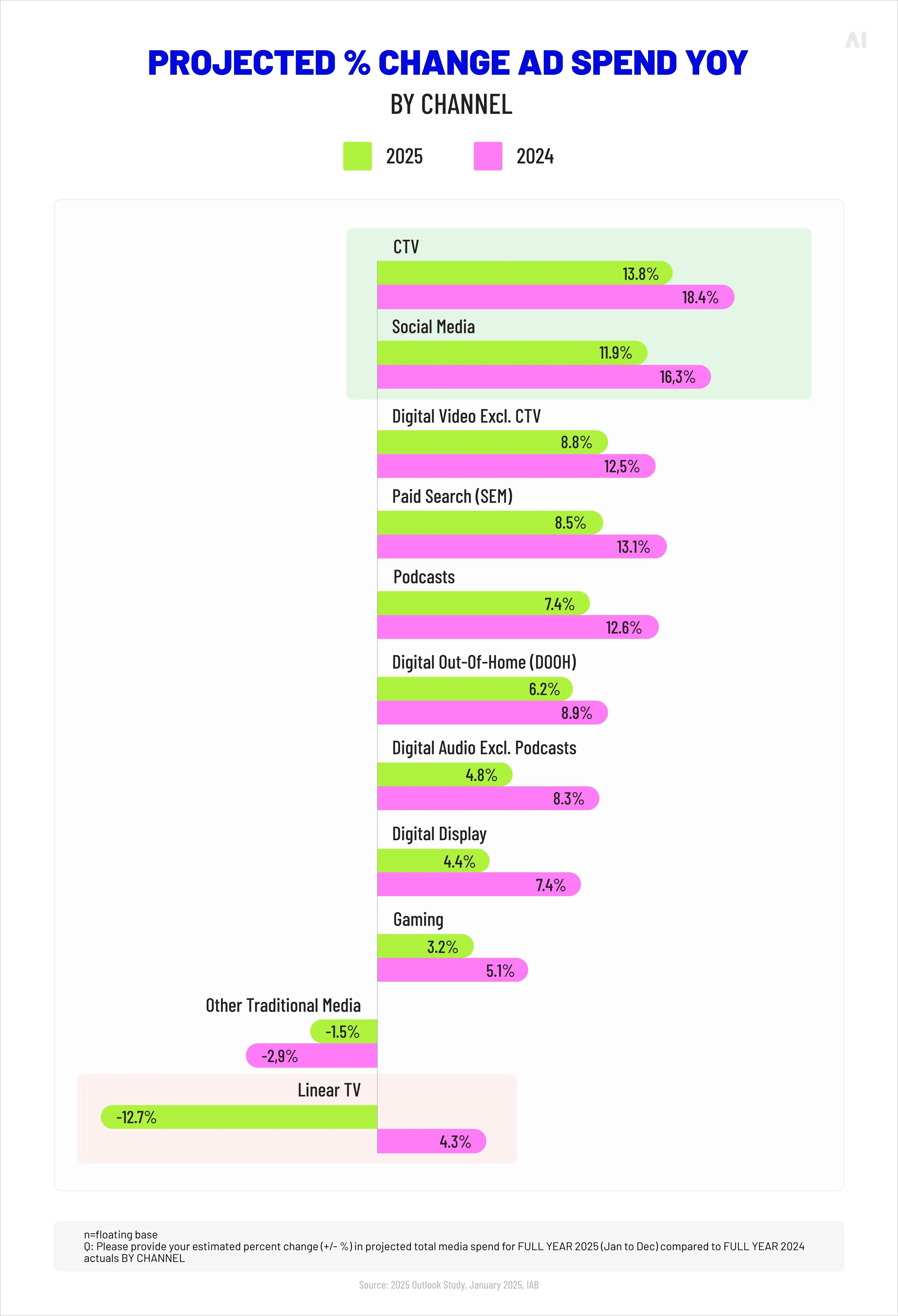 Projected change in ad spend 