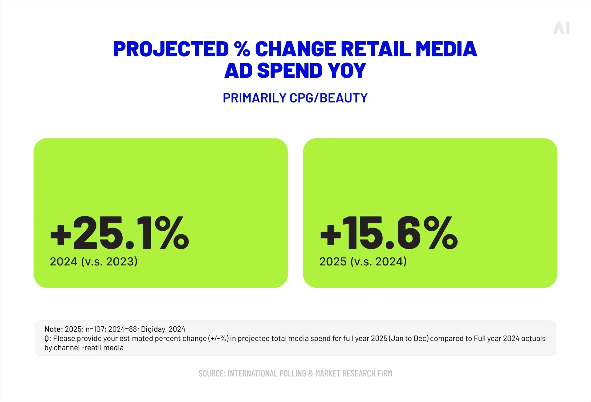 Projected retail media ad spend change ‘24 vs ‘25 