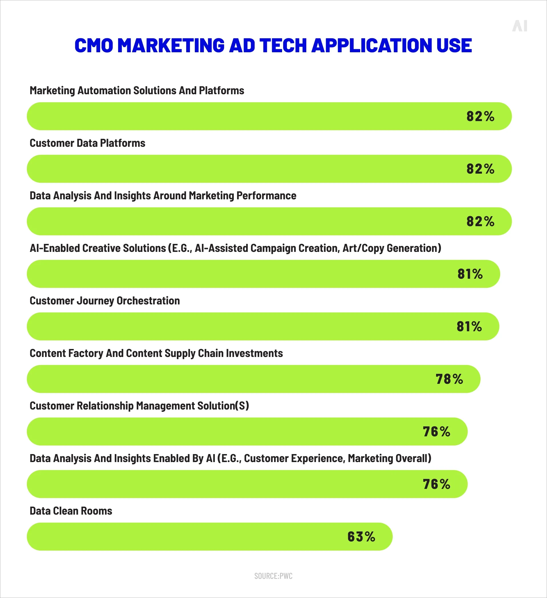 CMO marketing ad tech application use 