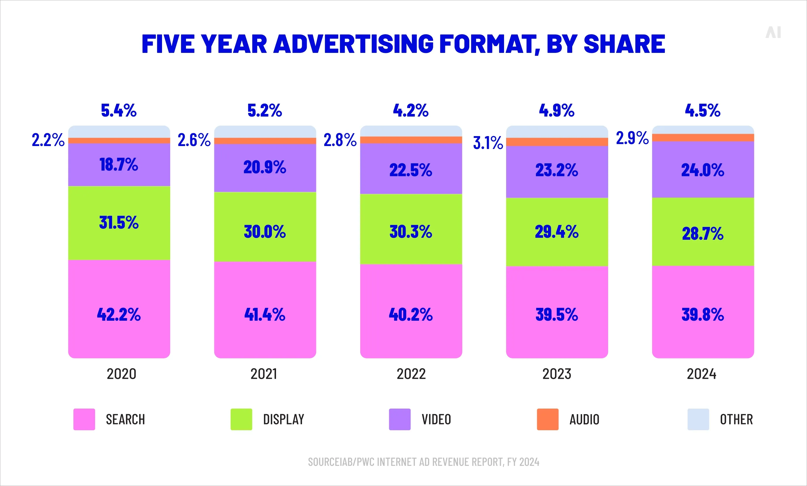 Advertising revenue by format & share (Source)