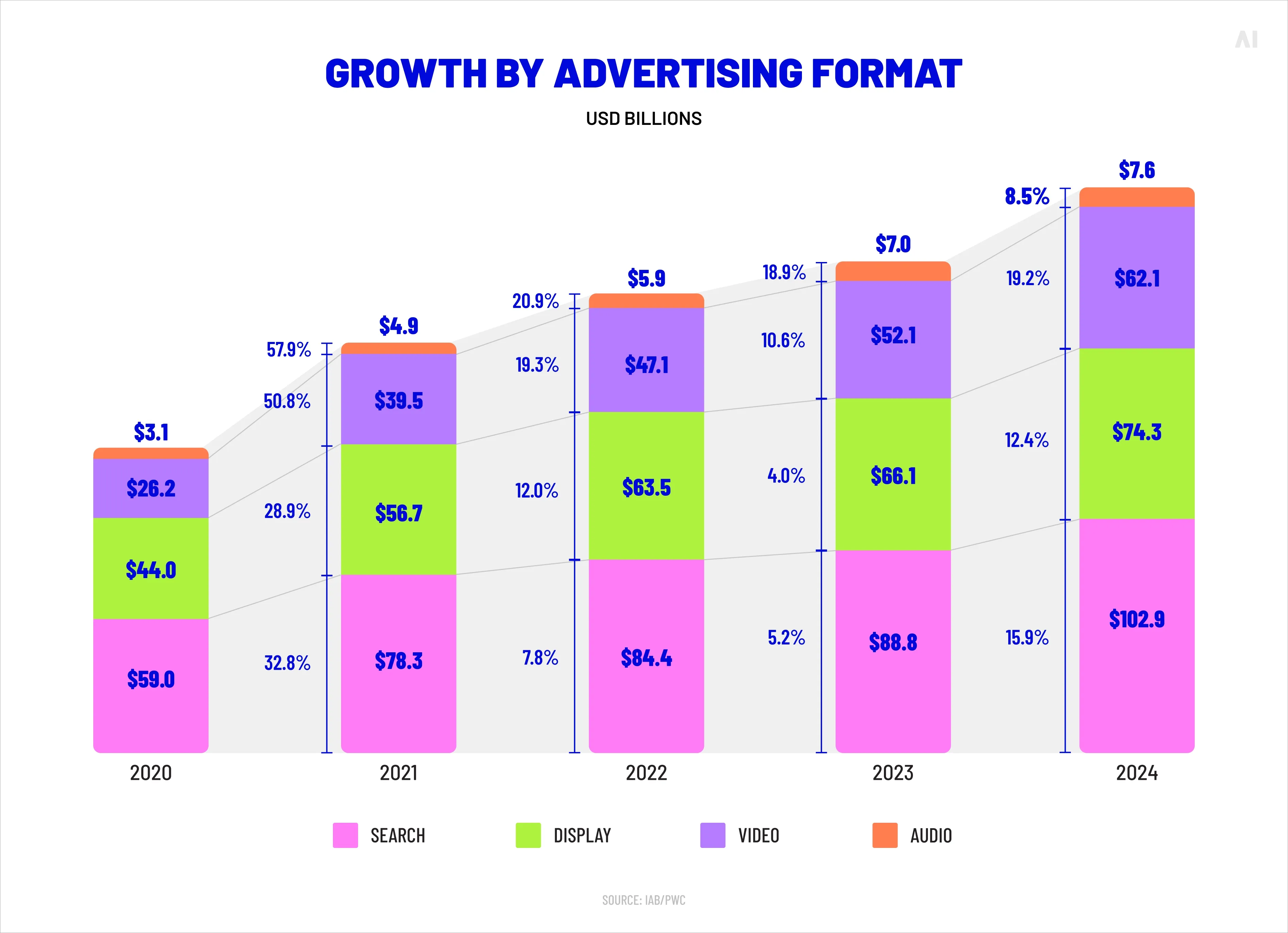 Growth by advertising format (Source)