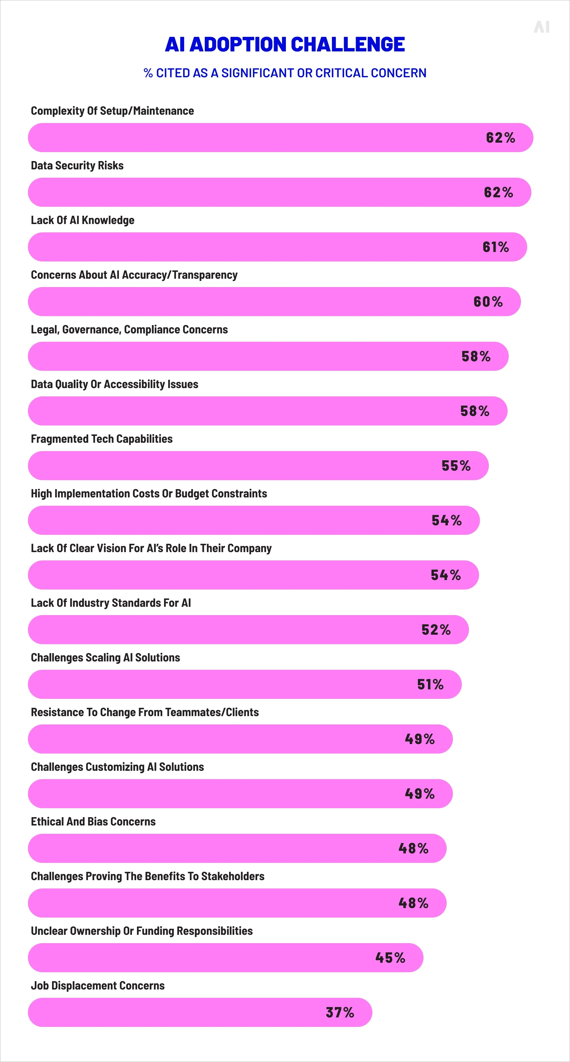 AI adoption challenges (Source)