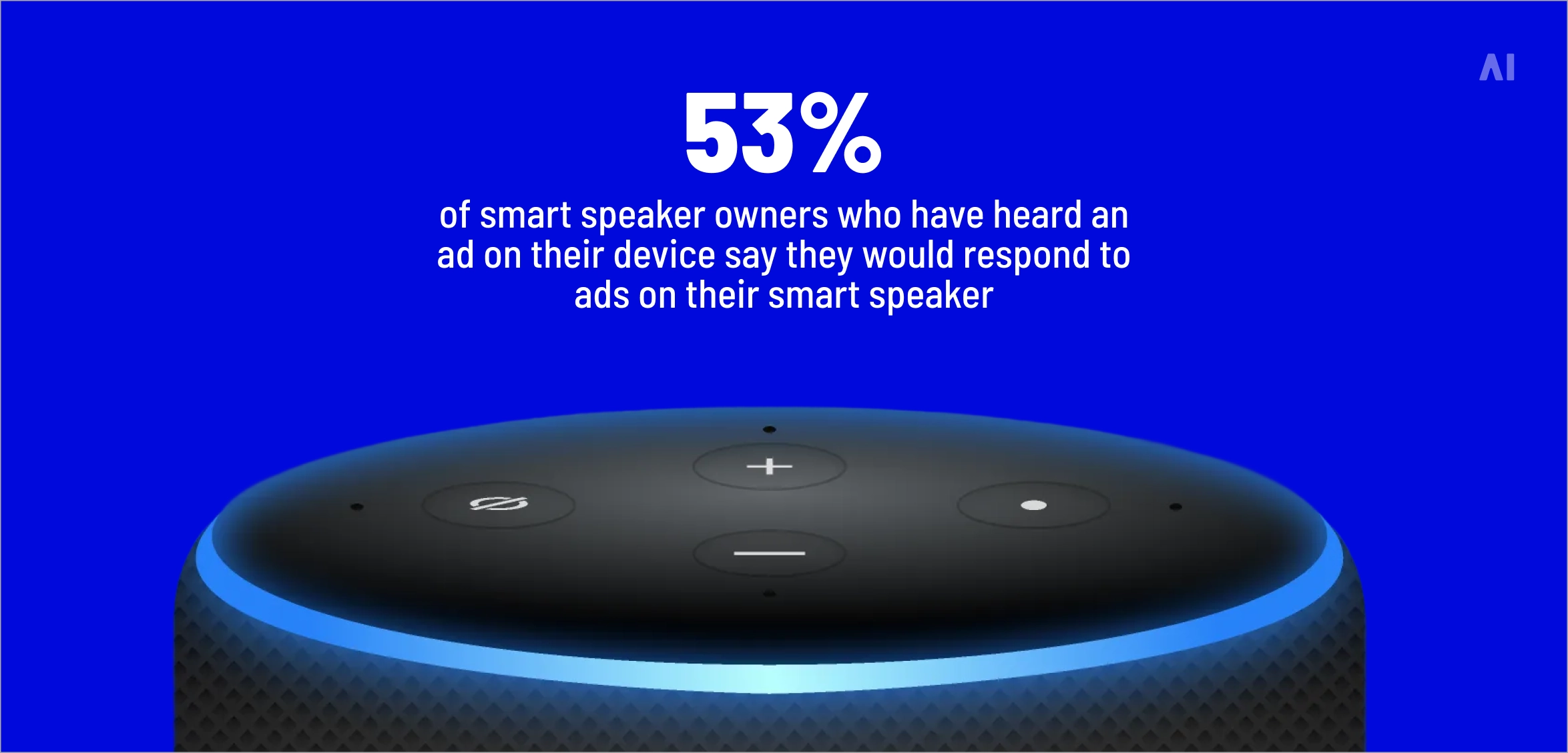 53% smart speaker owners respond to ads