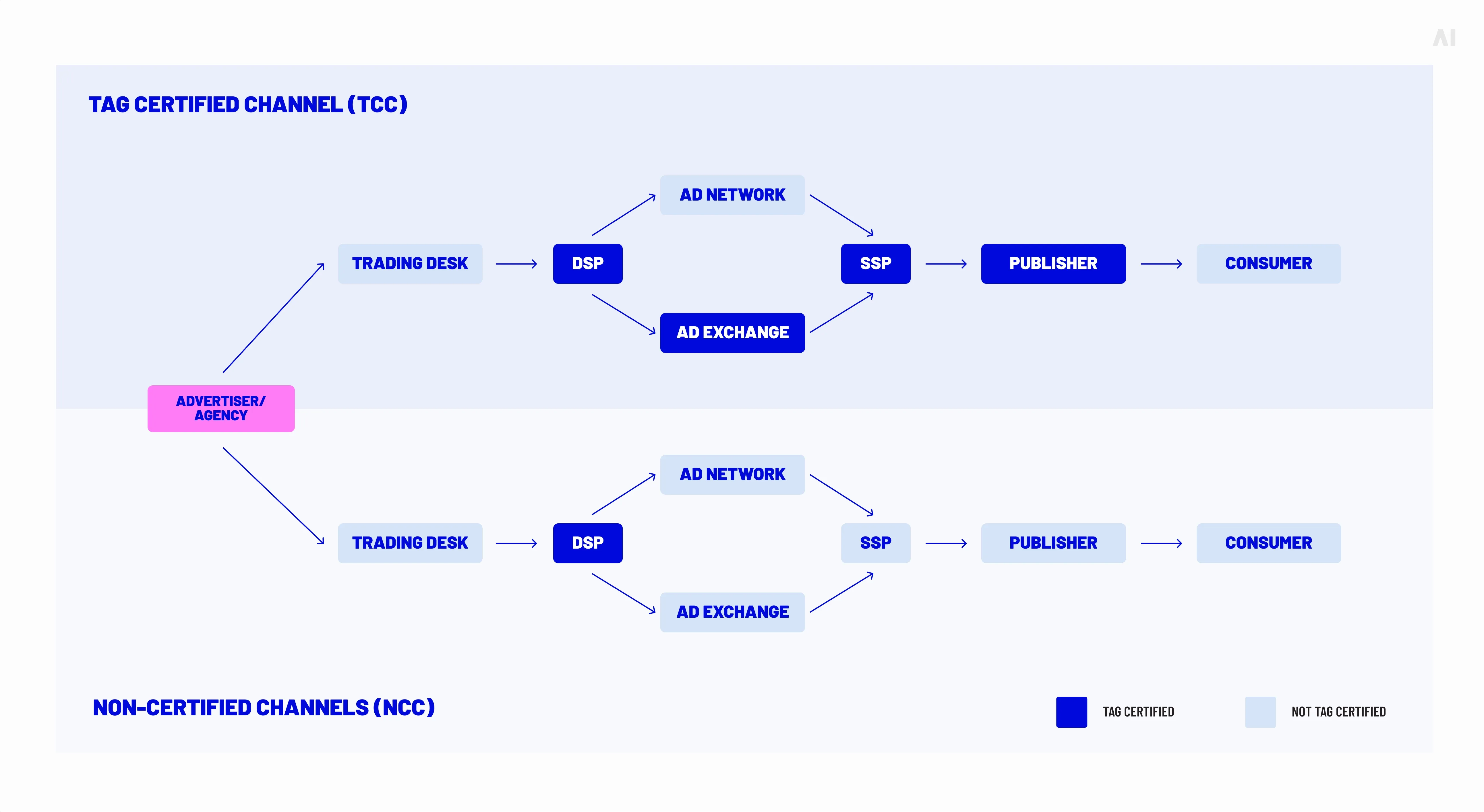 TAG Certified Channel (TCC) vs Non-Certified Channels (NCC)