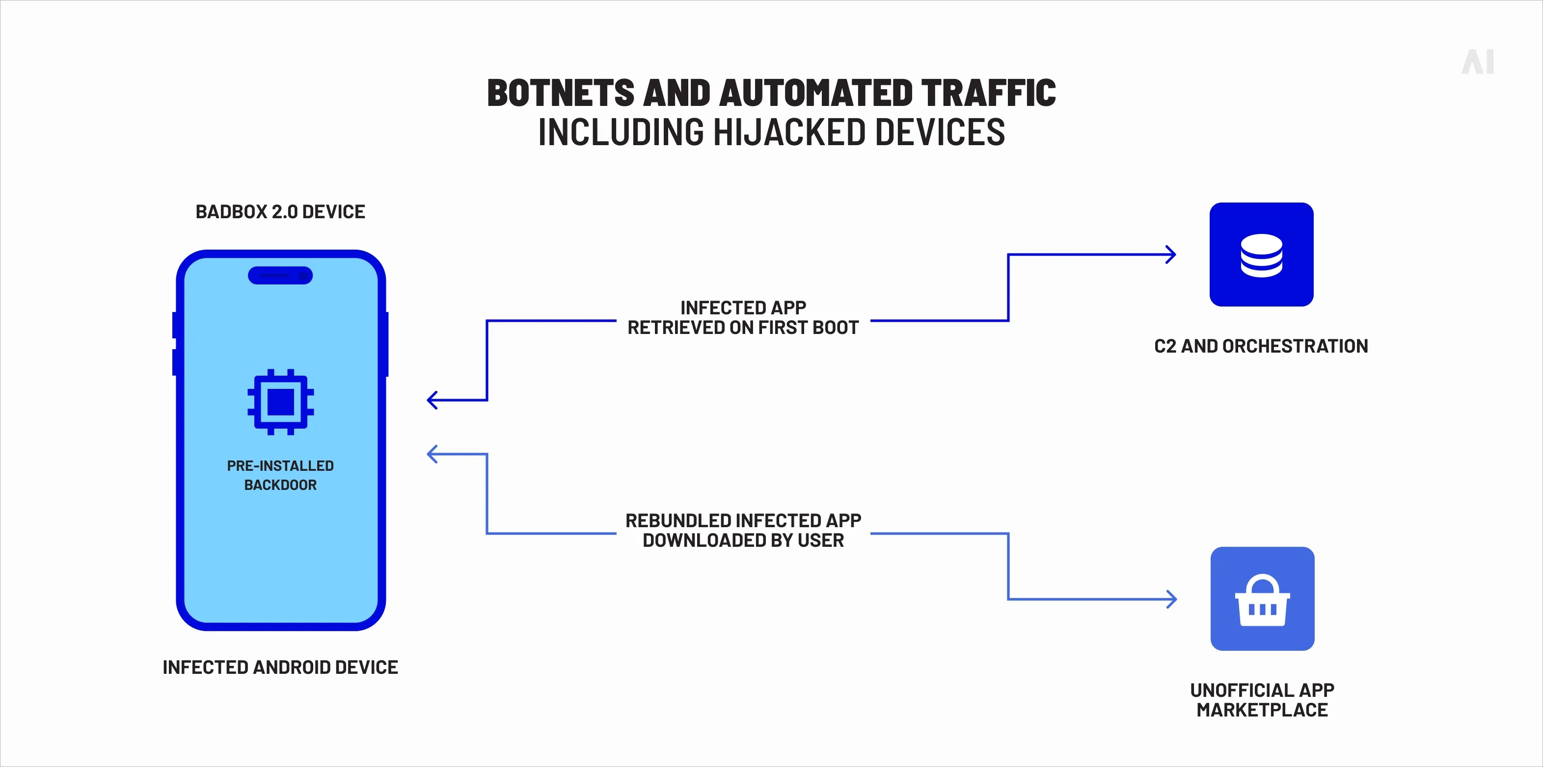 BADBOX 2.0 infection diagram 