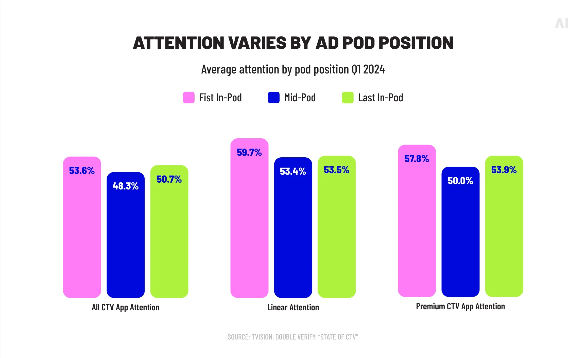 Variation in attention by ad positioning 