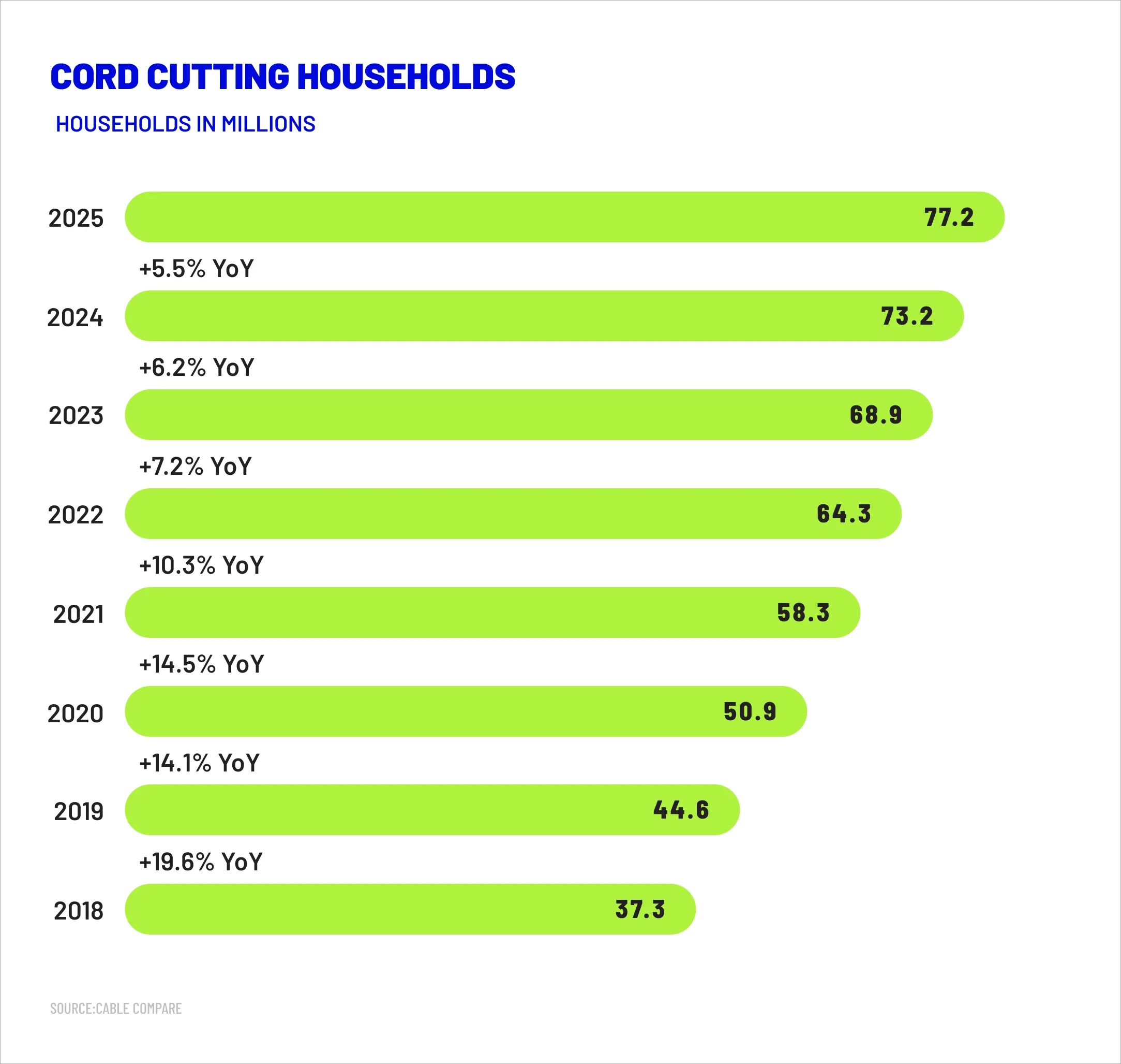Cord-cutting households 